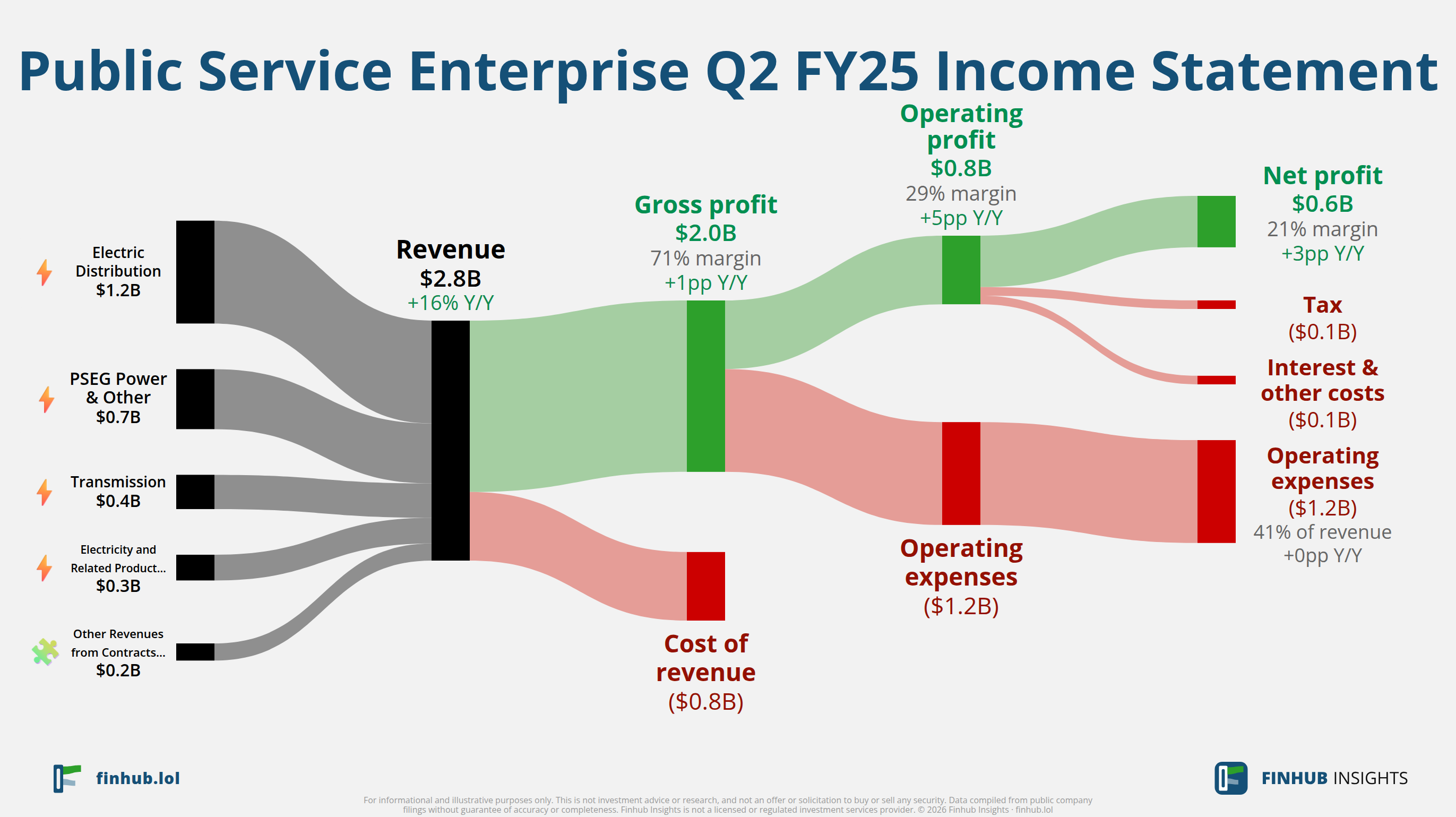 Sankey diagram of Public Service Enterprise's income statement for Q2 FY25: revenue of $2.8 billion splits into segments and flows out into costs, taxes and net profit.