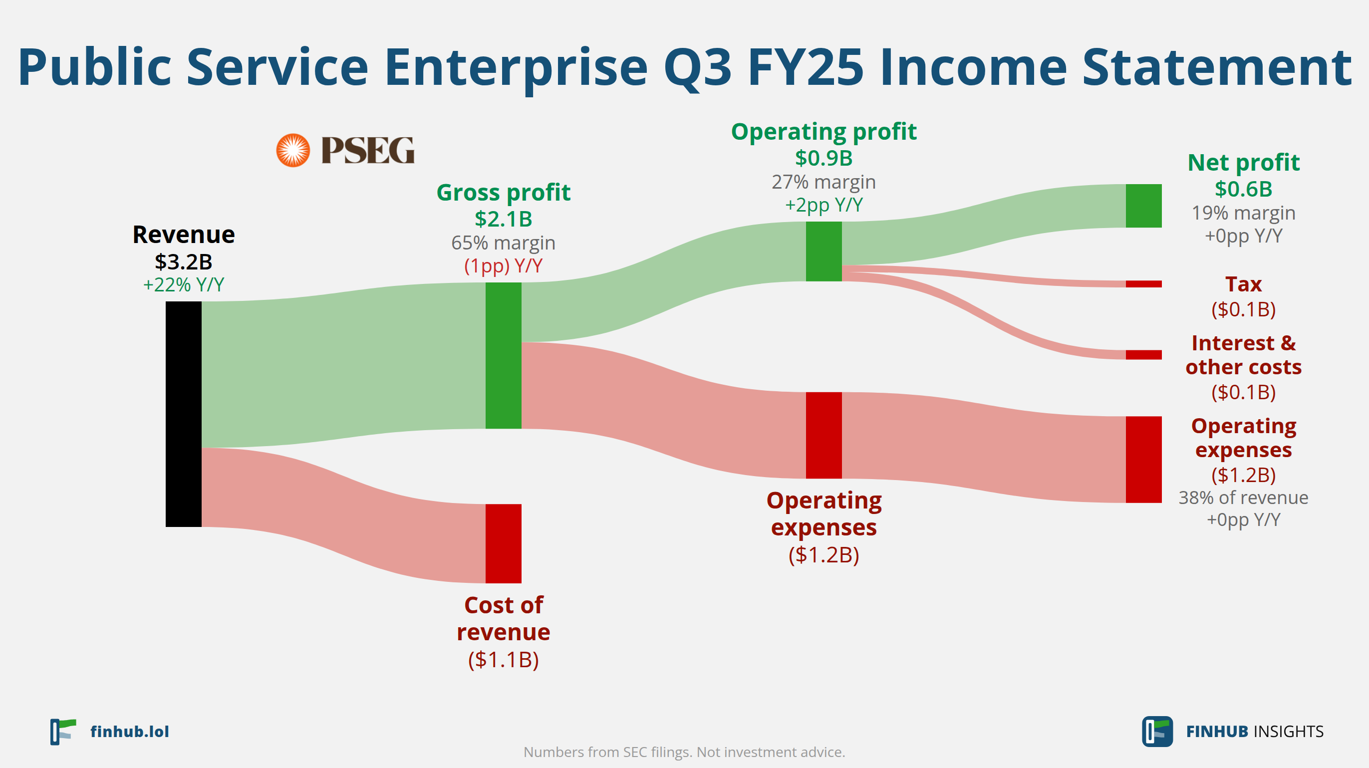 Sankey diagram výsledovky Public Service Enterprise za Q3 FY25: tržby $3,2 miliardy se dělí na segmenty a odtékají do nákladů, daní a čistého zisku.