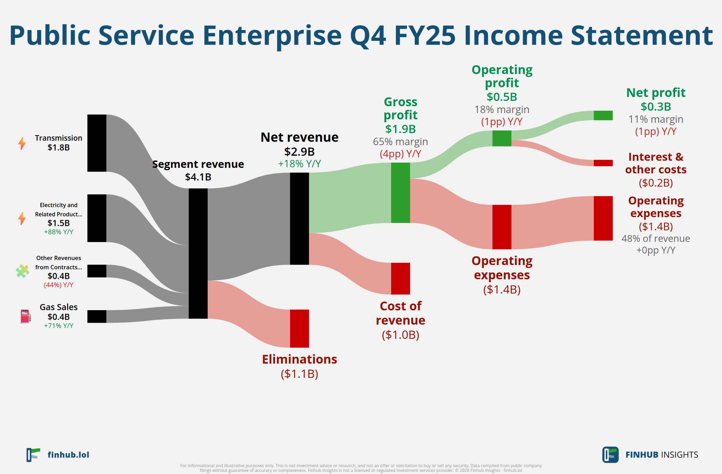 Sankey diagram of Public Service Enterprise's income statement for Q4 FY25: revenue of $2.9 billion splits into segments and flows out into costs, taxes and net profit.