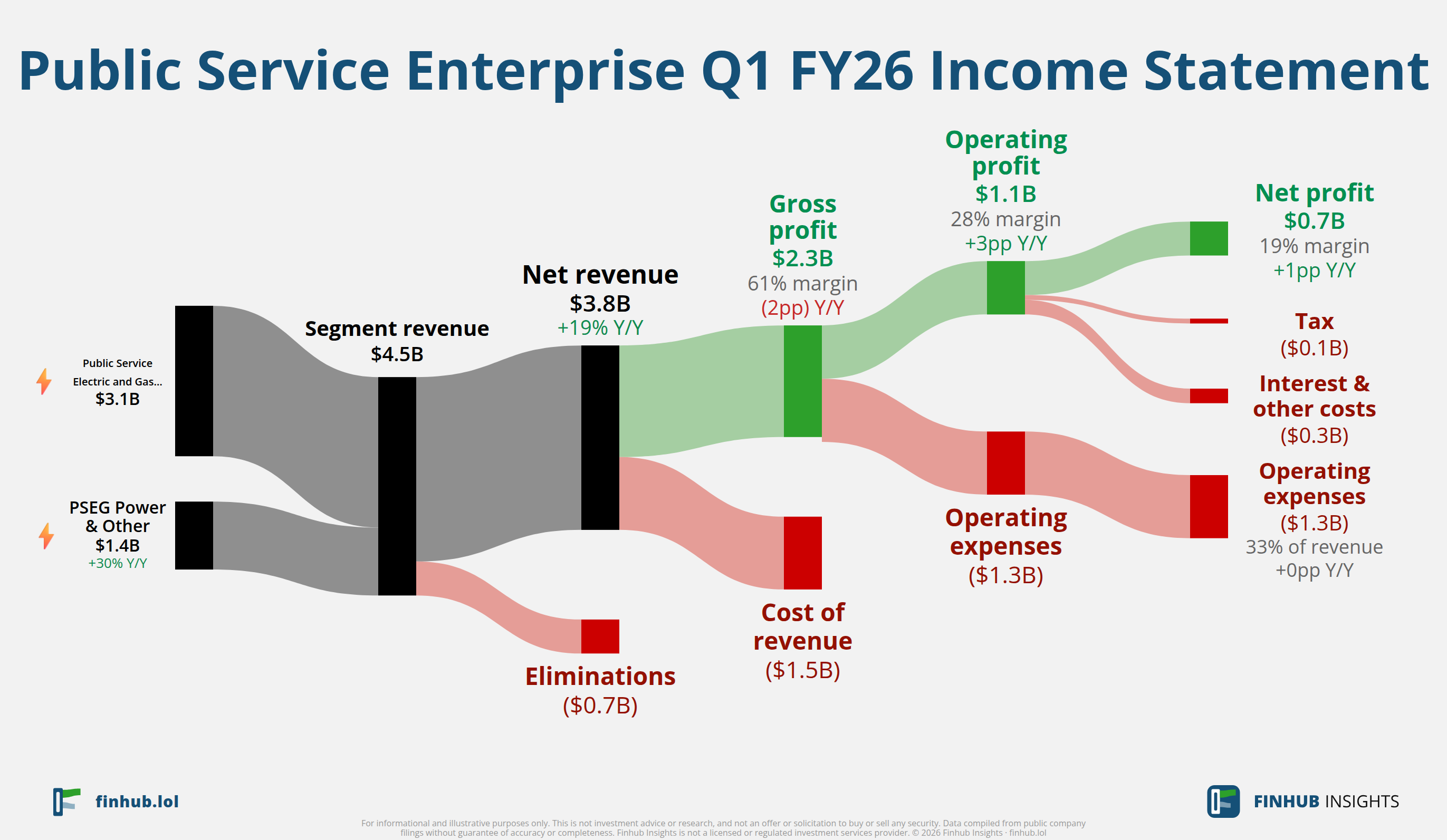 Sankey diagram of Public Service Enterprise's income statement for Q1 FY26