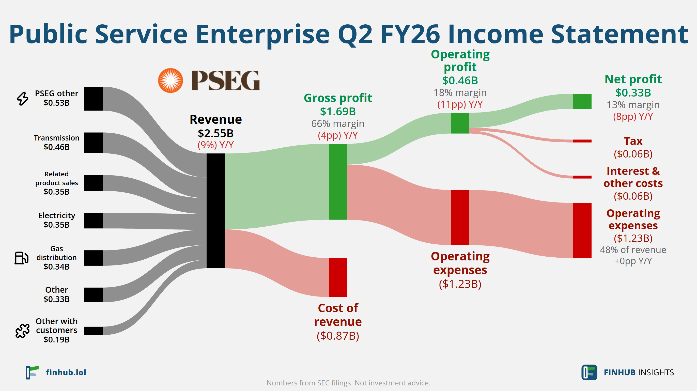 Sankey diagram of Public Service Enterprise's income statement for Q2 FY26: revenue of $2.55 billion splits into segments and flows out into costs, taxes and net profit.