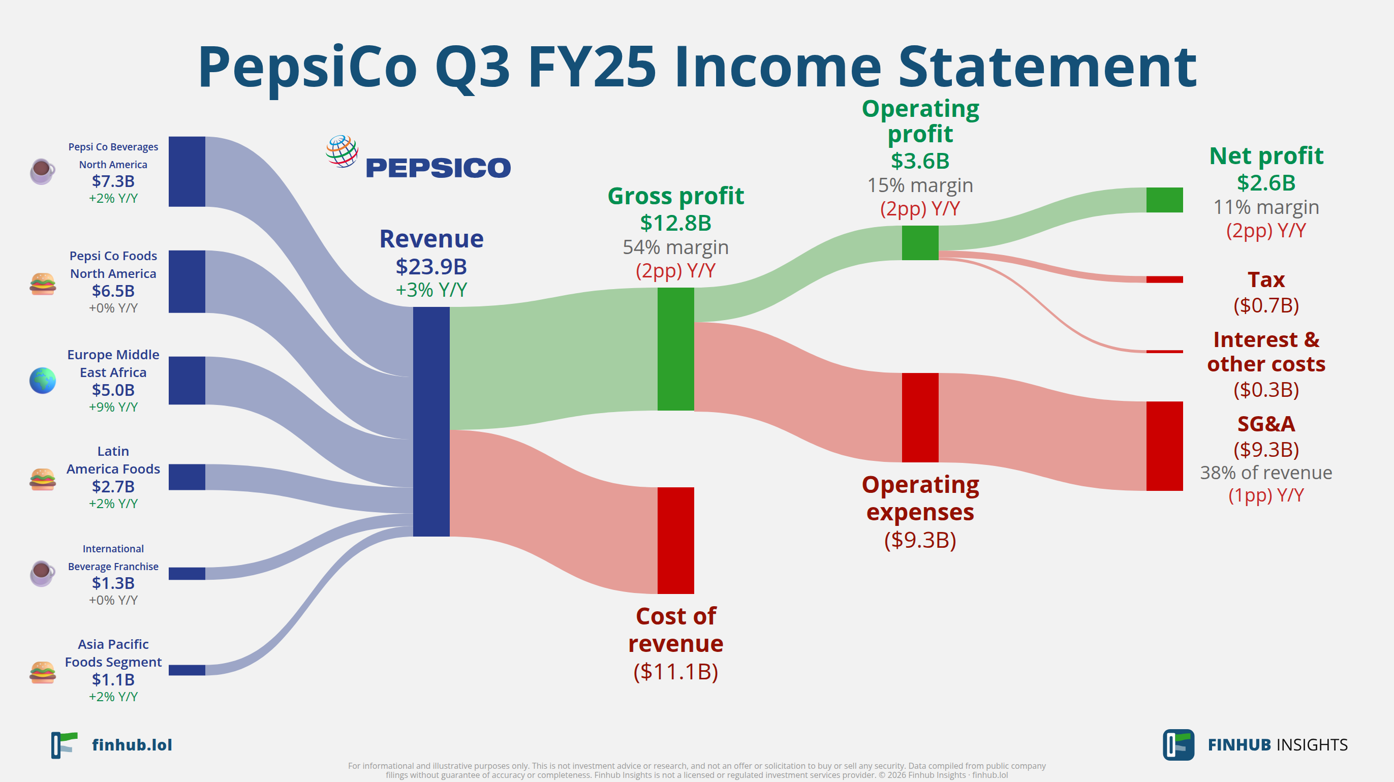 Sankey diagram of PepsiCo's income statement for Q3 FY25: revenue of $23.9 billion splits into segments and flows out into costs, taxes and net profit.