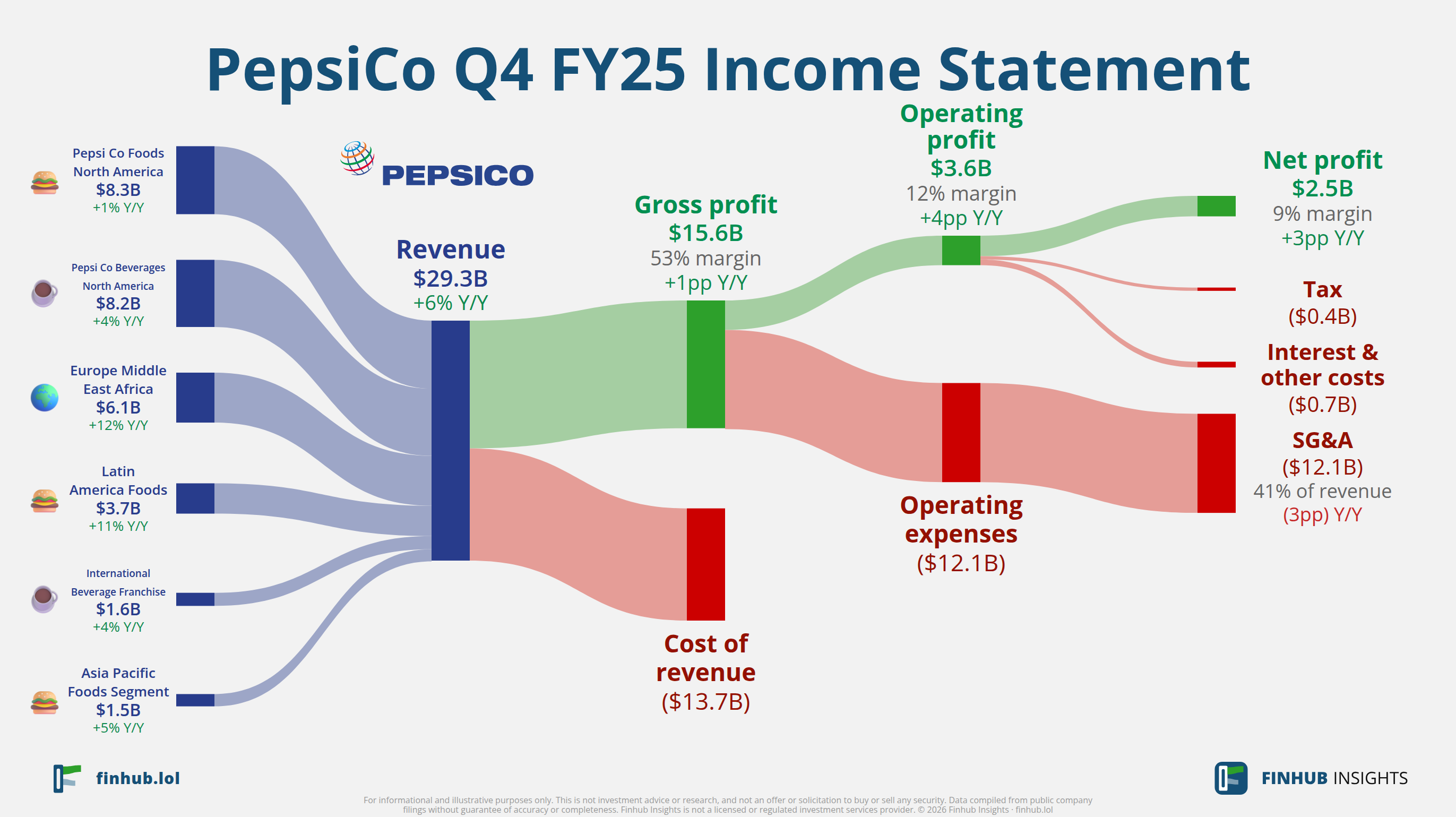 Sankey diagram of PepsiCo's income statement for Q4 FY25: revenue of $29.3 billion splits into segments and flows out into costs, taxes and net profit.