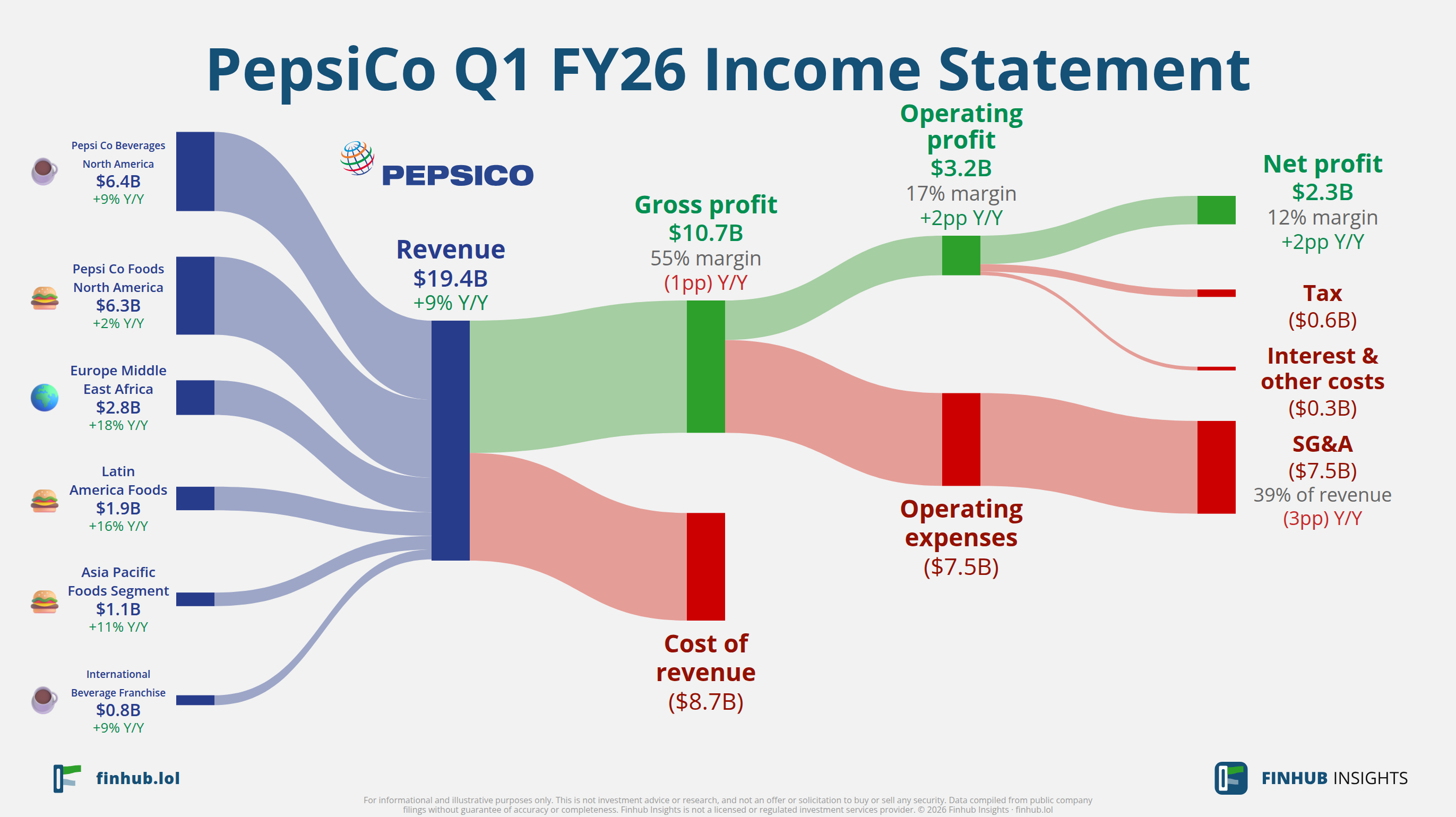 Sankey diagram of PepsiCo's income statement for Q1 FY26: revenue of $19.4 billion splits into segments and flows out into costs, taxes and net profit.