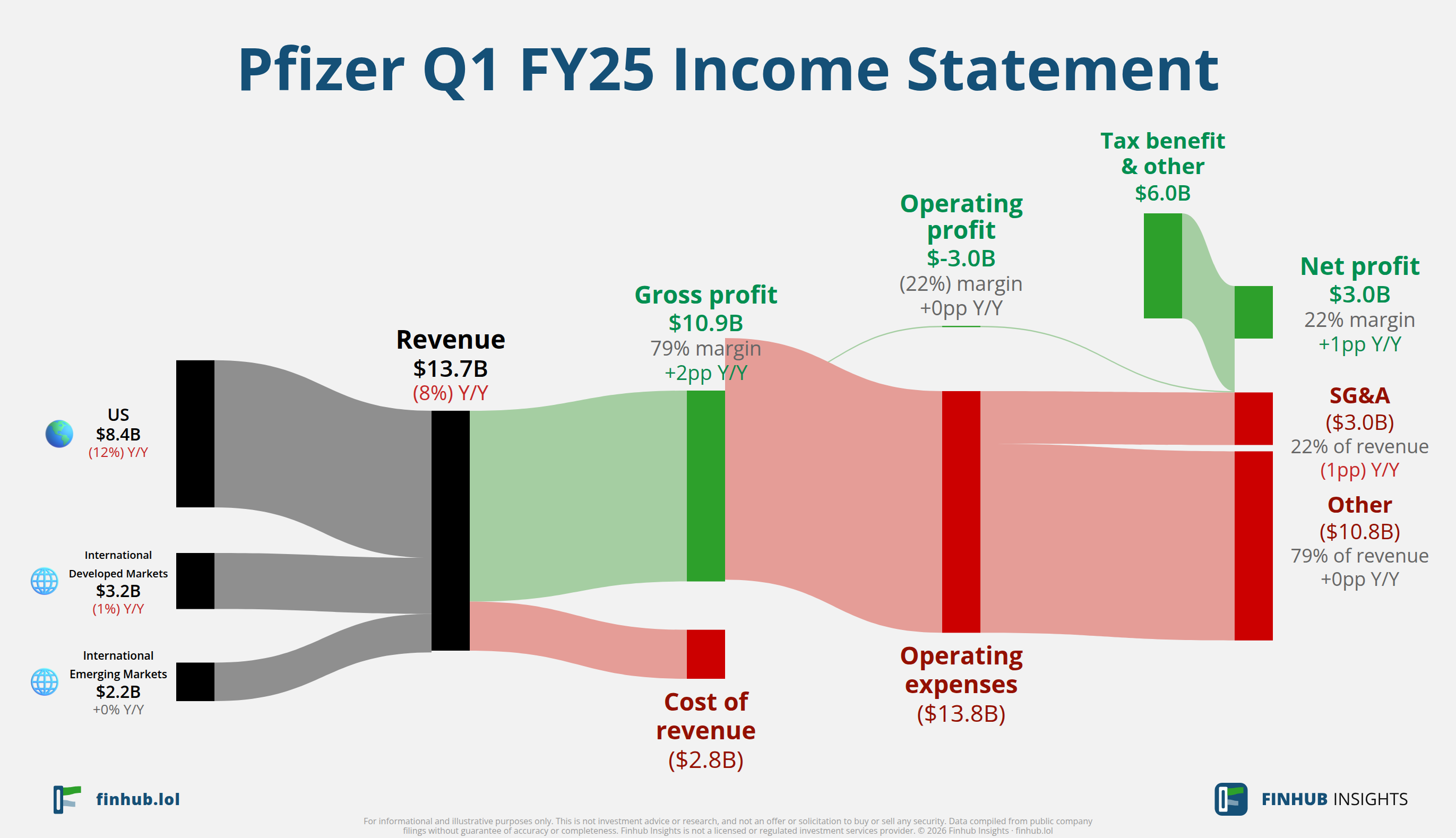 Sankey diagram of Pfizer's income statement for Q1 FY25: revenue of $13.7 billion splits into segments and flows out into costs, taxes and net profit.
