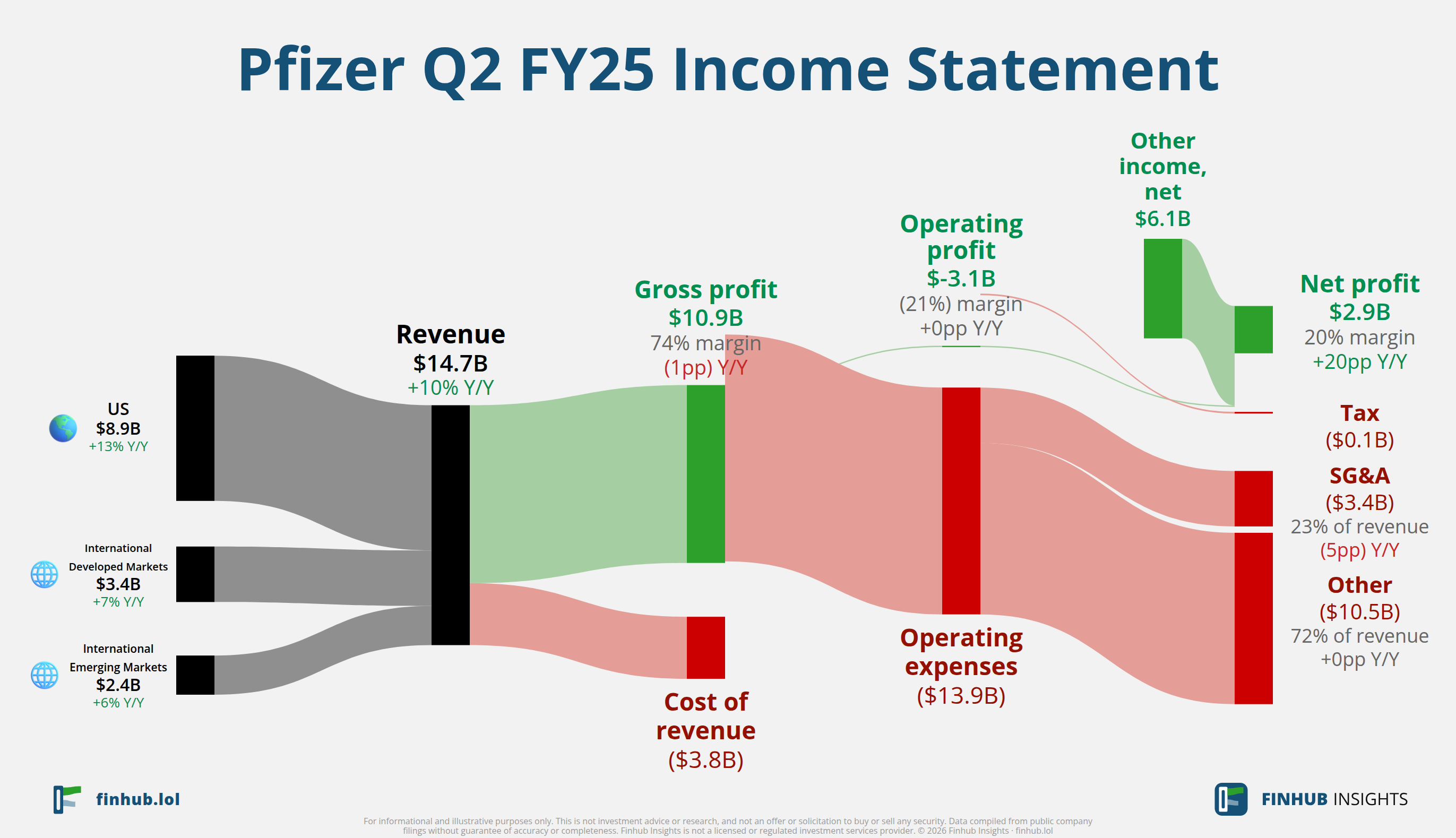 Sankey diagram of Pfizer's income statement for Q2 FY25: revenue of $14.7 billion splits into segments and flows out into costs, taxes and net profit.