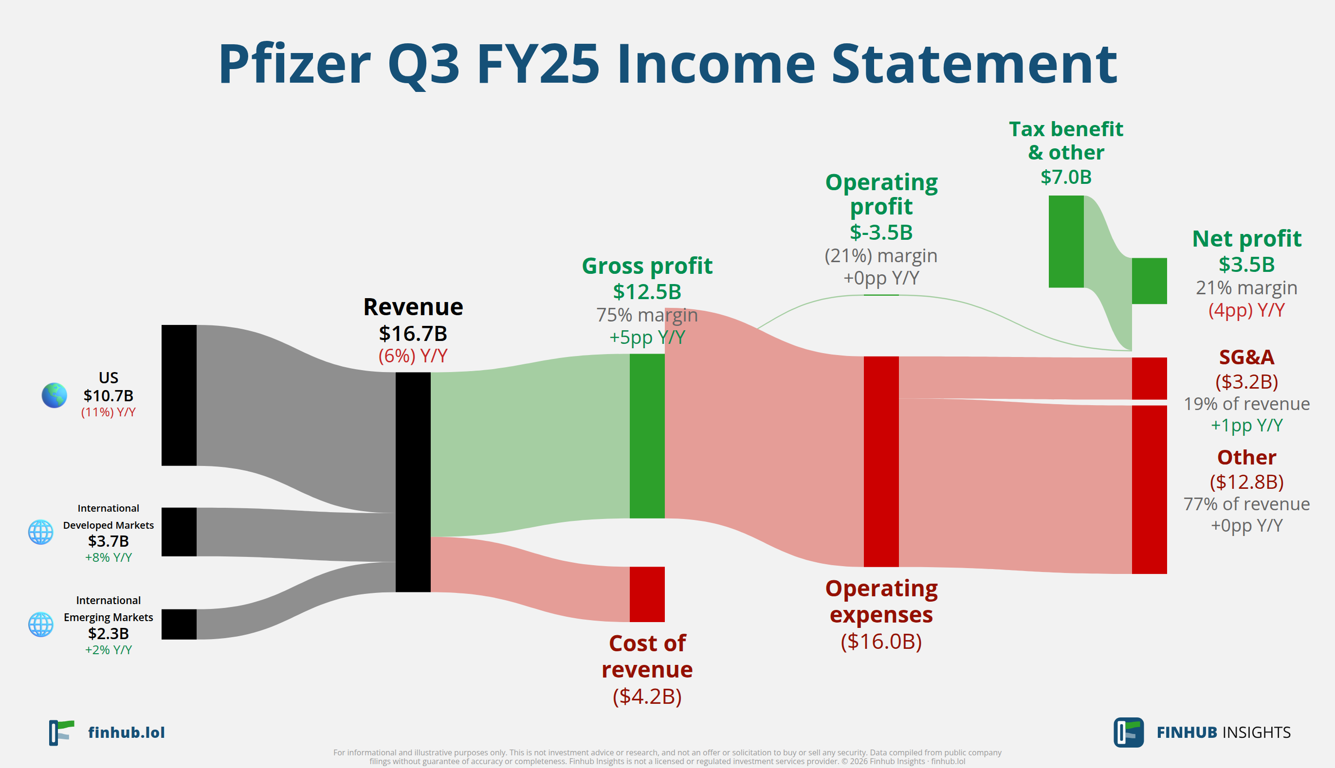 Sankey diagram of Pfizer's income statement for Q3 FY25: revenue of $16.7 billion splits into segments and flows out into costs, taxes and net profit.