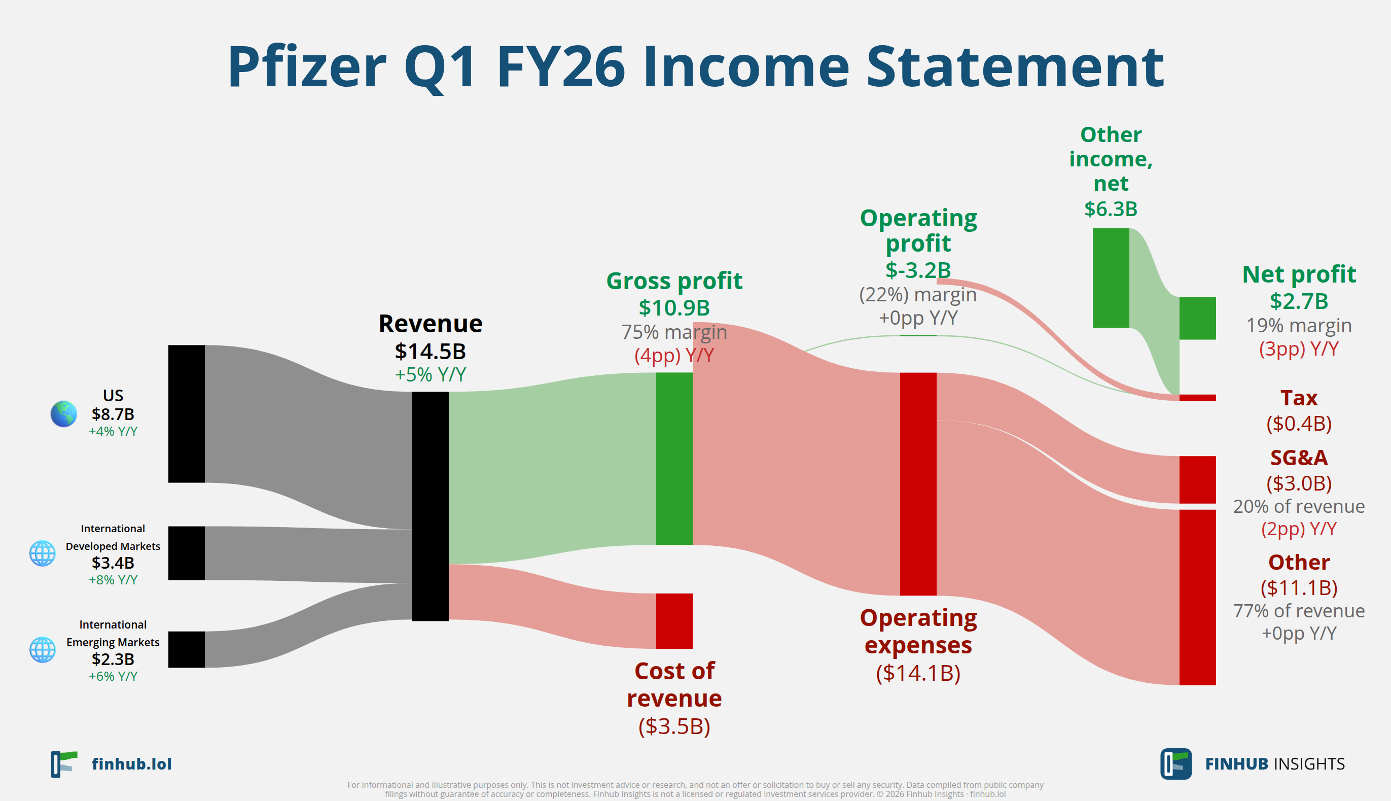 Sankey diagram of Pfizer's income statement for Q1 FY26: revenue of $14.5 billion splits into segments and flows out into costs, taxes and net profit.