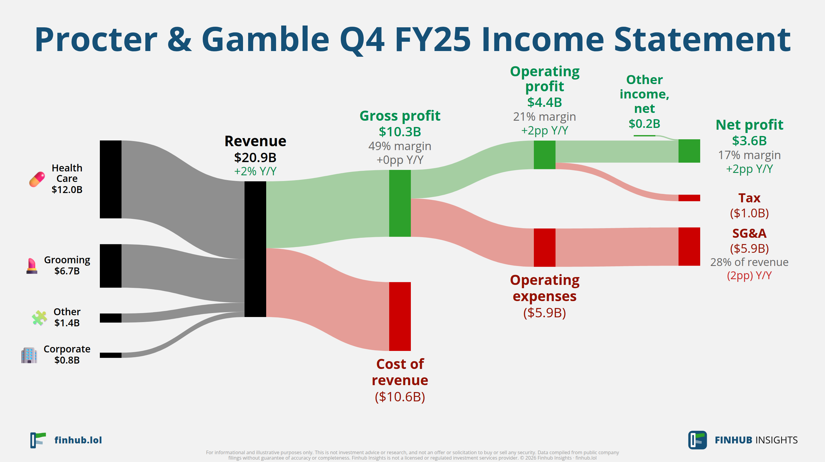 Sankey diagram výsledovky Procter & Gamble za Q4 FY25: tržby $20,9 miliardy se dělí na segmenty a odtékají do nákladů, daní a čistého zisku.
