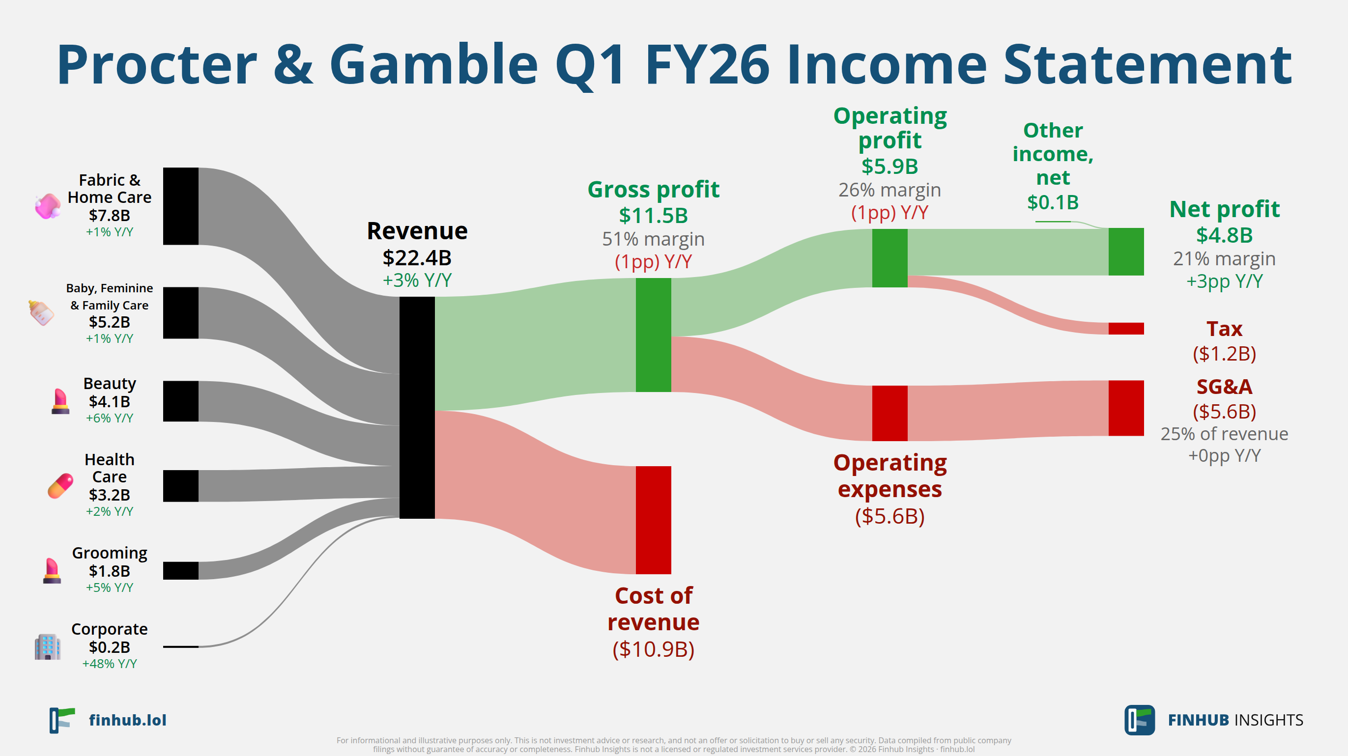 Sankey diagram výsledovky Procter & Gamble za Q1 FY26: tržby $22,4 miliardy se dělí na segmenty a odtékají do nákladů, daní a čistého zisku.