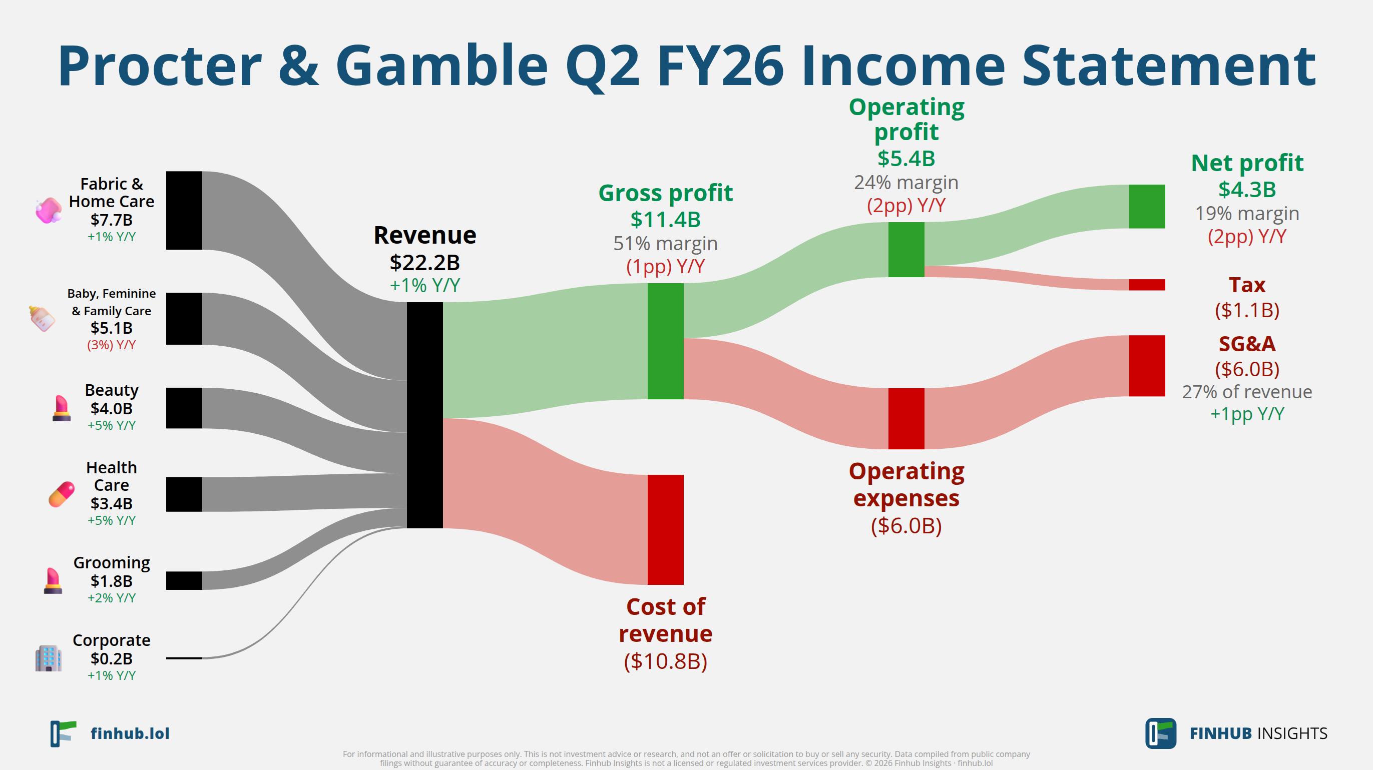 Sankey diagram výsledovky Procter & Gamble za Q2 FY26: tržby $22,2 miliardy se dělí na segmenty a odtékají do nákladů, daní a čistého zisku.