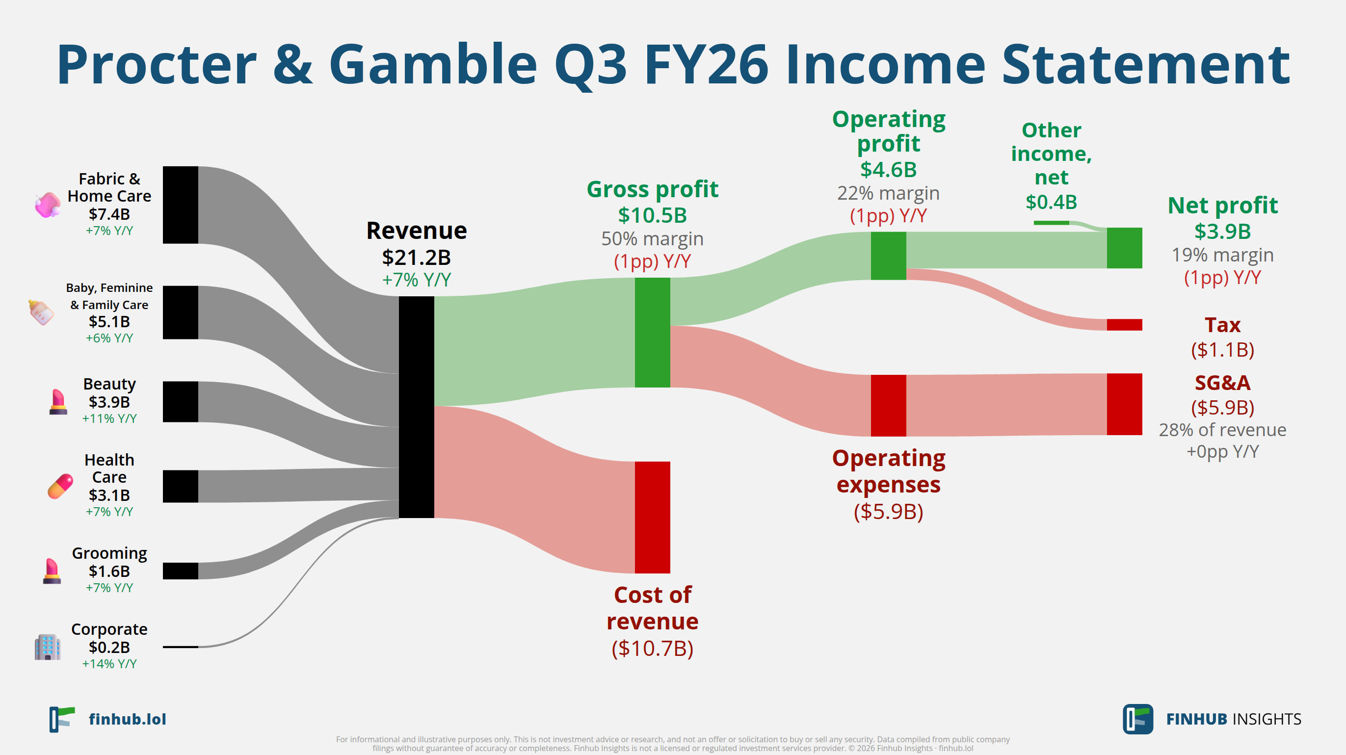 Sankey diagram of Procter & Gamble's income statement for Q3 FY26