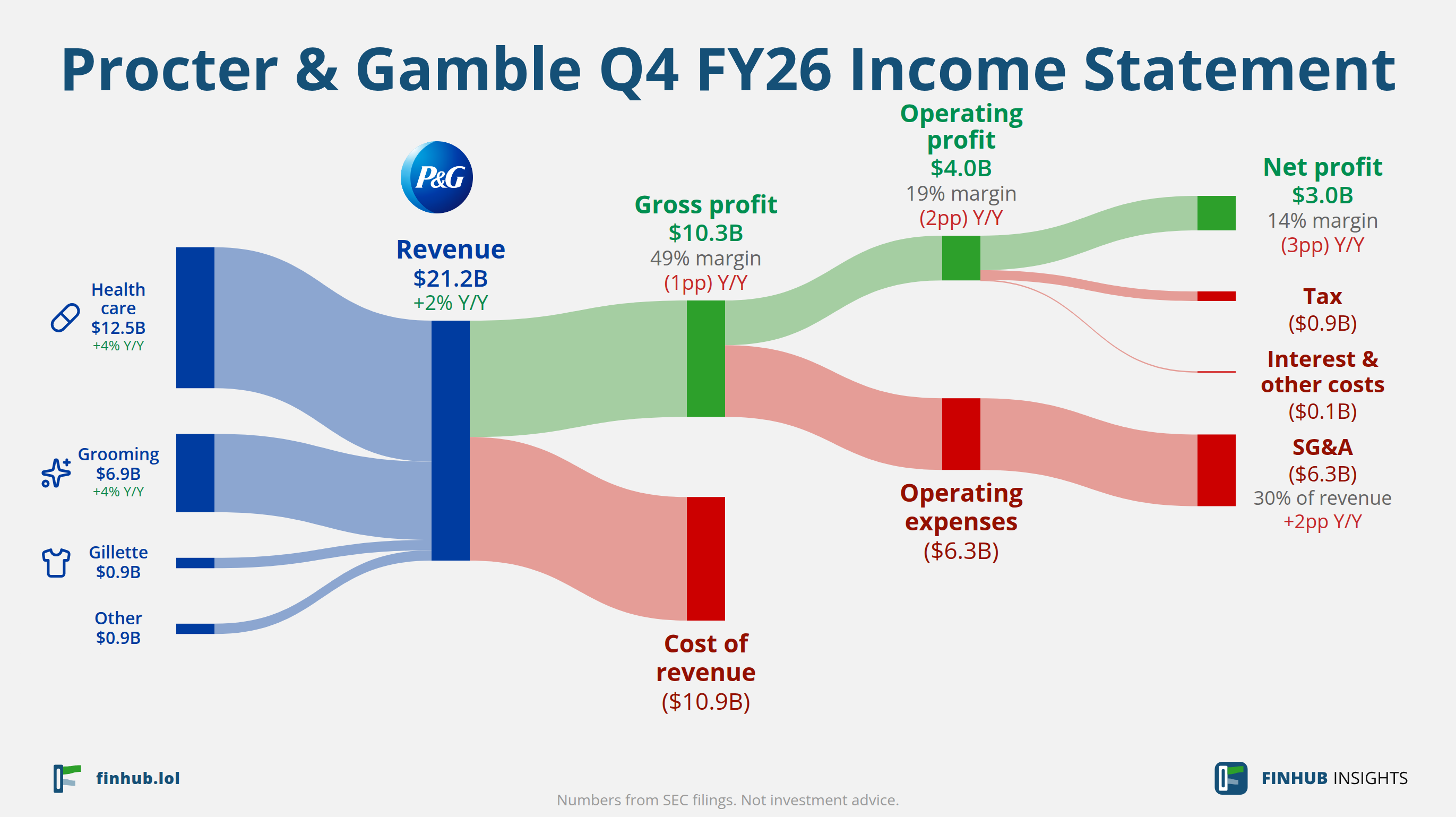 Sankey diagram výsledovky Procter & Gamble za Q4 FY26: tržby $21,2 miliardy se dělí na segmenty a odtékají do nákladů, daní a čistého zisku.