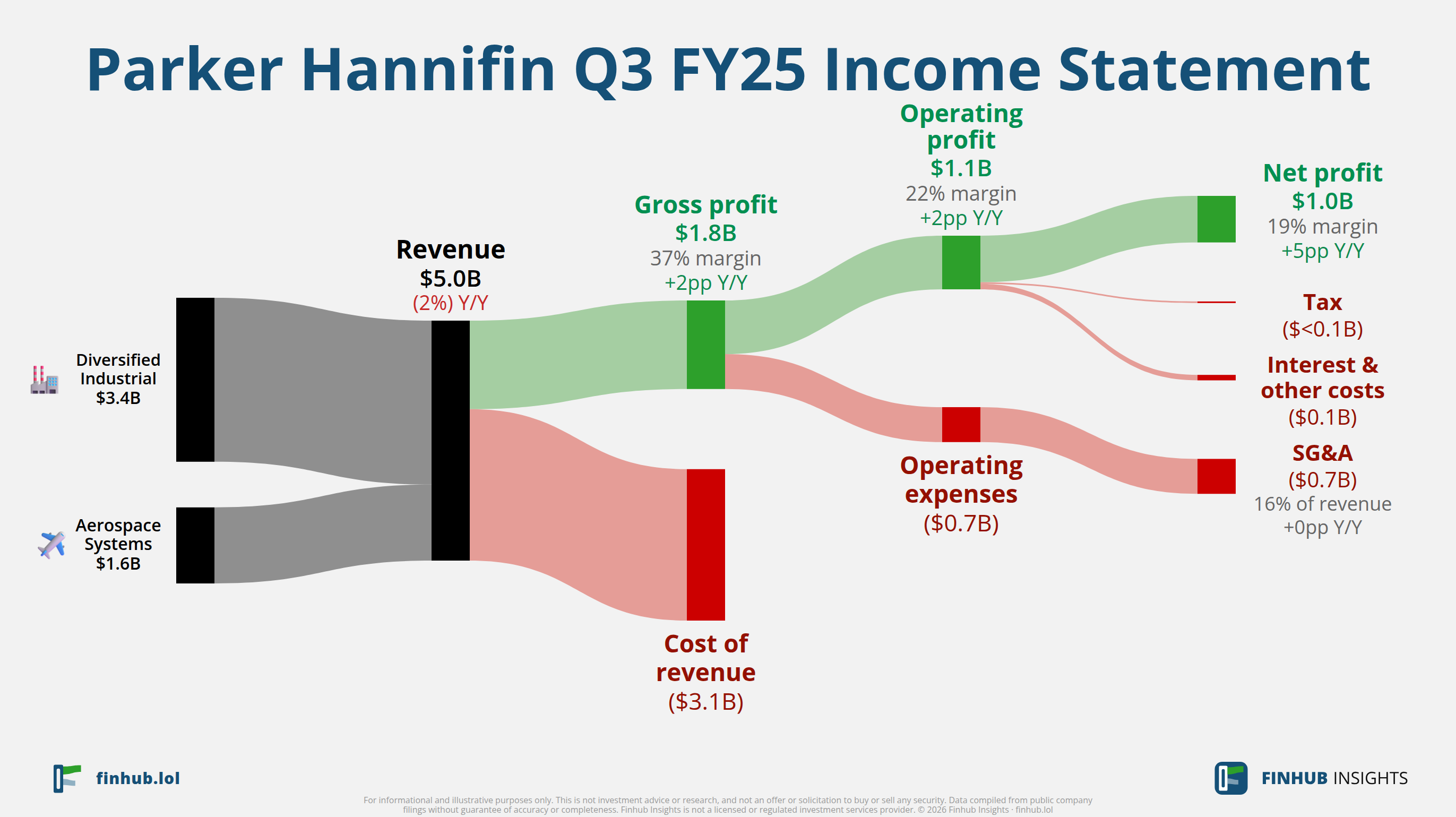 Sankey diagram of Parker Hannifin's income statement for Q3 FY25: revenue of $5 billion splits into segments and flows out into costs, taxes and net profit.