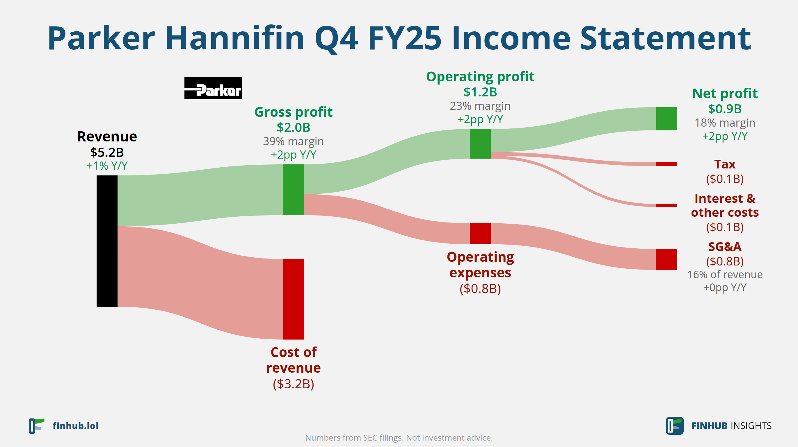 Sankey diagram of Parker Hannifin's income statement for Q4 FY25: revenue of $5.2 billion splits into segments and flows out into costs, taxes and net profit.