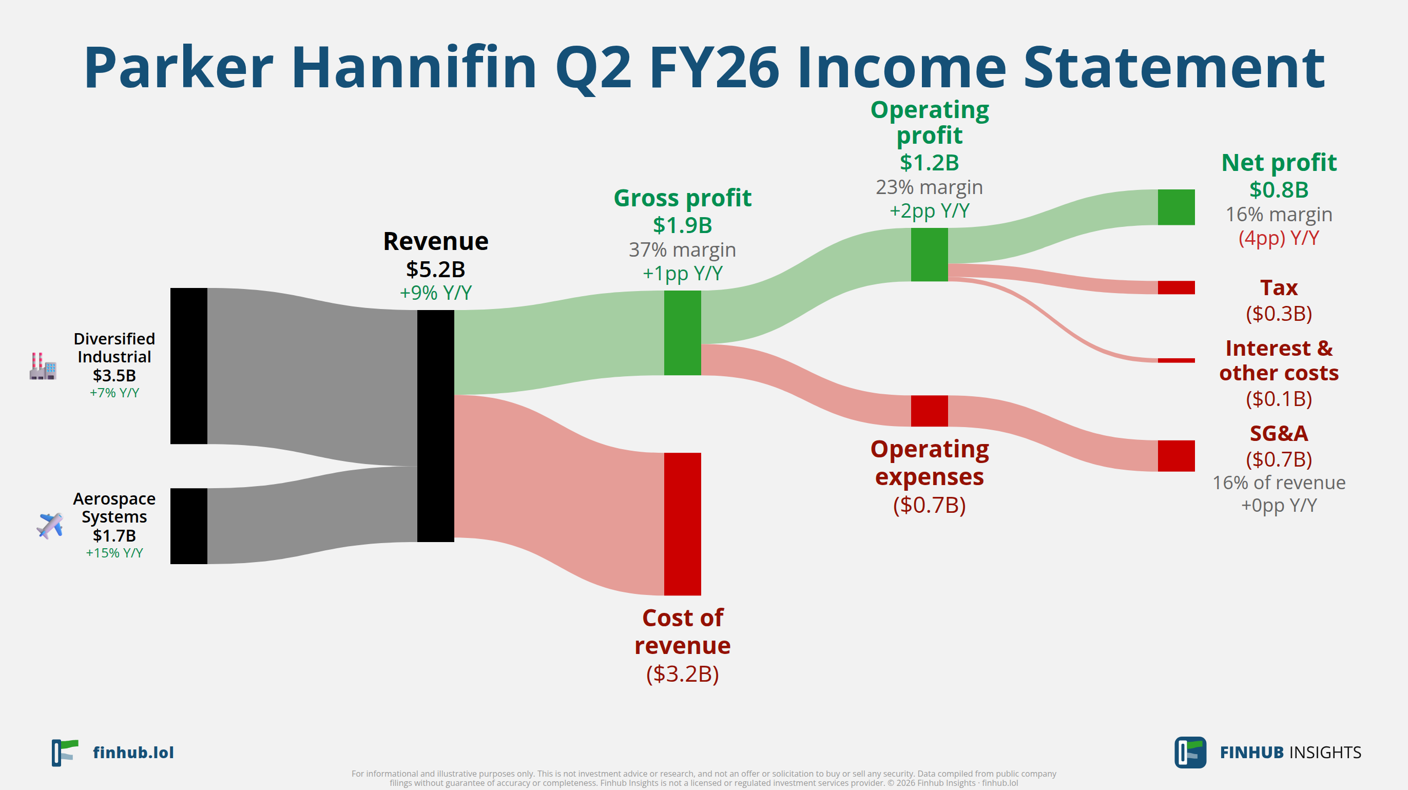 Sankey diagram of Parker Hannifin's income statement for Q2 FY26: revenue of $5.2 billion splits into segments and flows out into costs, taxes and net profit.