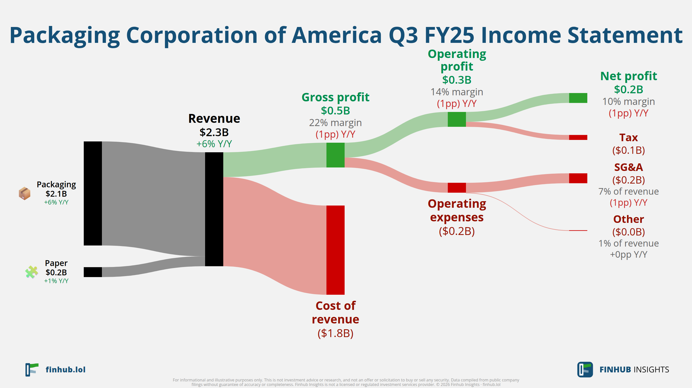 Sankey diagram výsledovky Packaging Corporation of America za Q3 FY25: tržby $2,3 miliardy se dělí na segmenty a odtékají do nákladů, daní a čistého zisku.