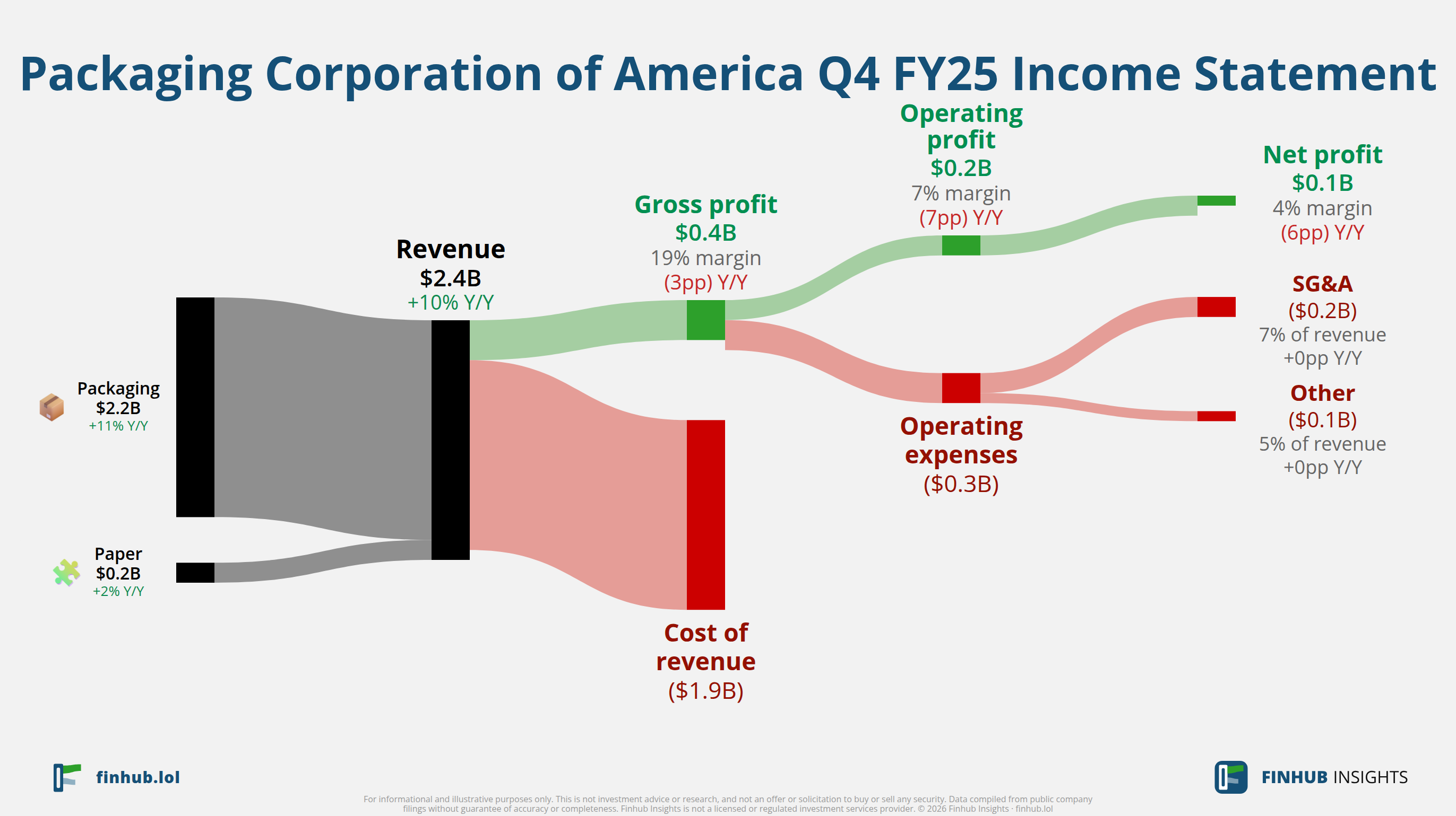Sankey diagram výsledovky Packaging Corporation of America za Q4 FY25: tržby $2,4 miliardy se dělí na segmenty a odtékají do nákladů, daní a čistého zisku.