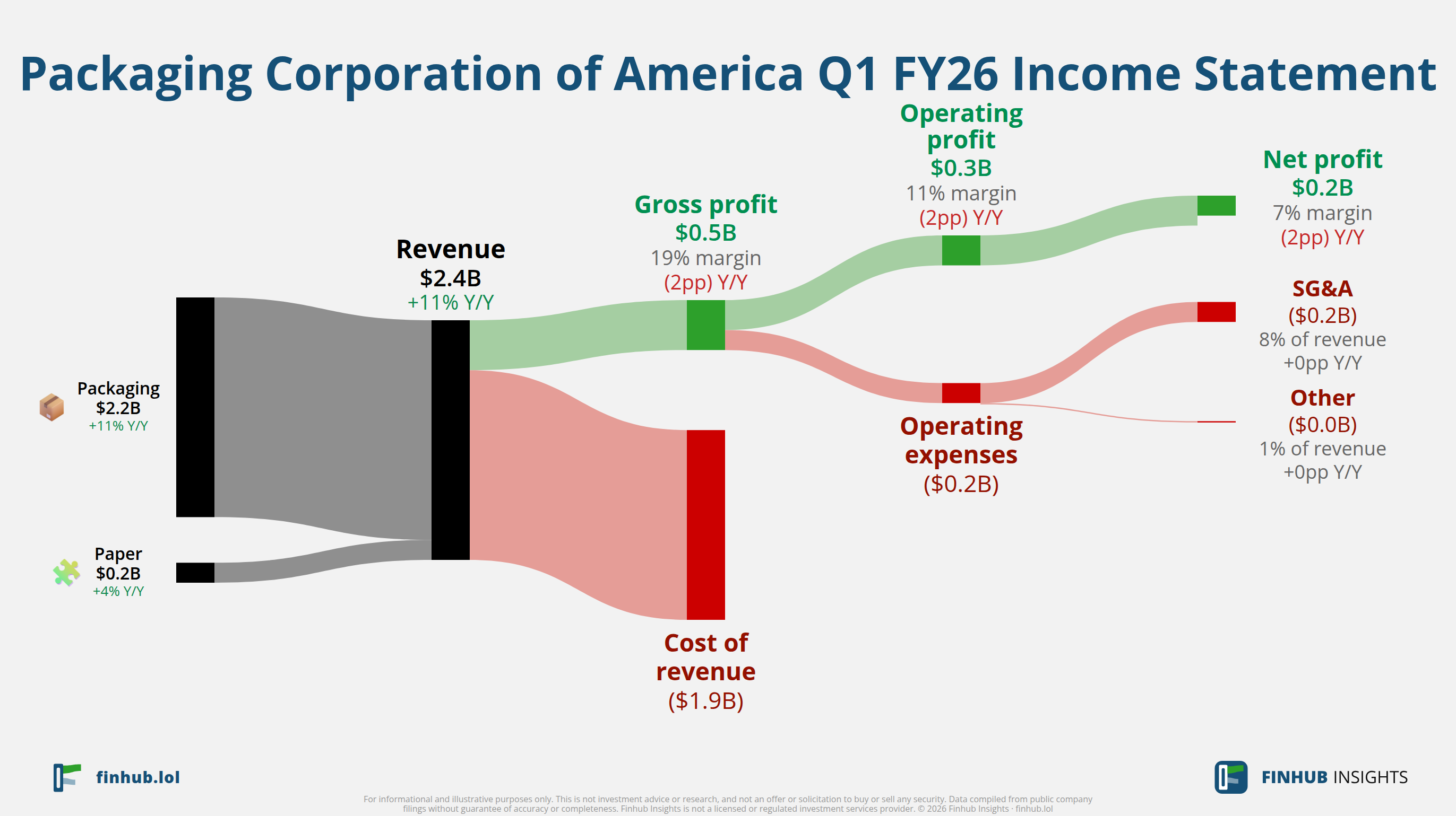 Sankey diagram of Packaging Corporation of America's income statement for Q1 FY26