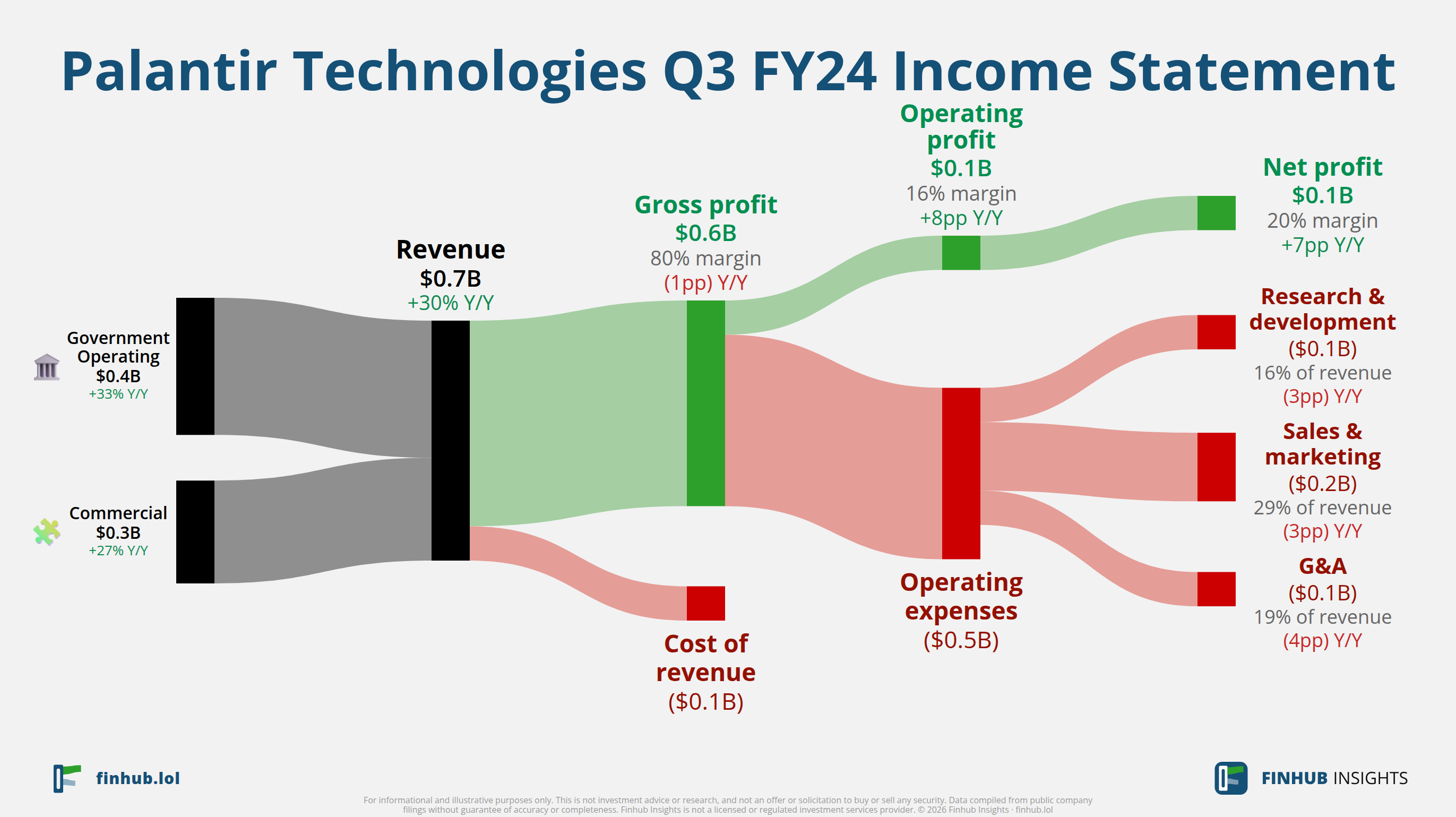 Sankey diagram of Palantir Technologies's income statement for Q3 FY24: revenue of $0.7 billion splits into segments and flows out into costs, taxes and net profit.
