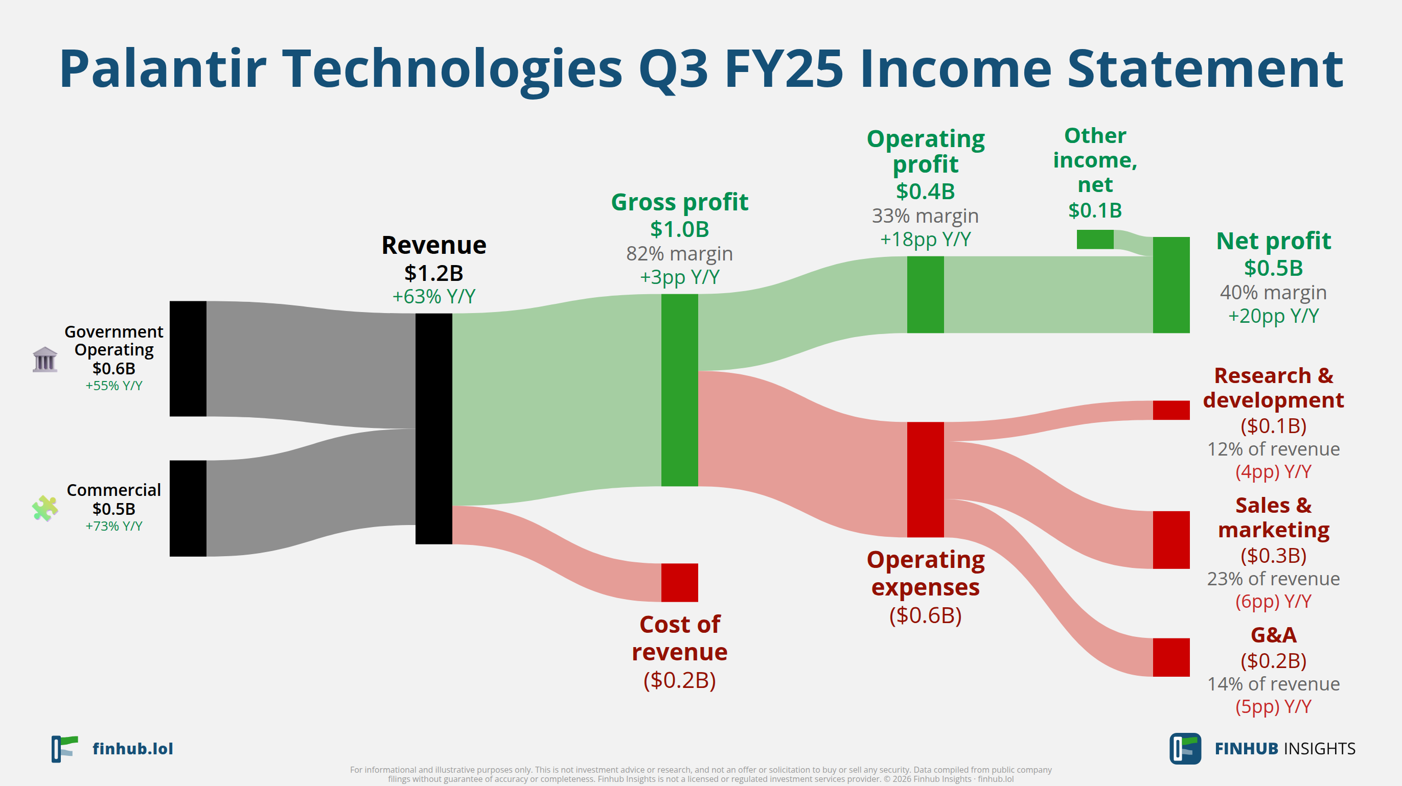 Sankey diagram of Palantir Technologies's income statement for Q3 FY25: revenue of $1.2 billion splits into segments and flows out into costs, taxes and net profit.
