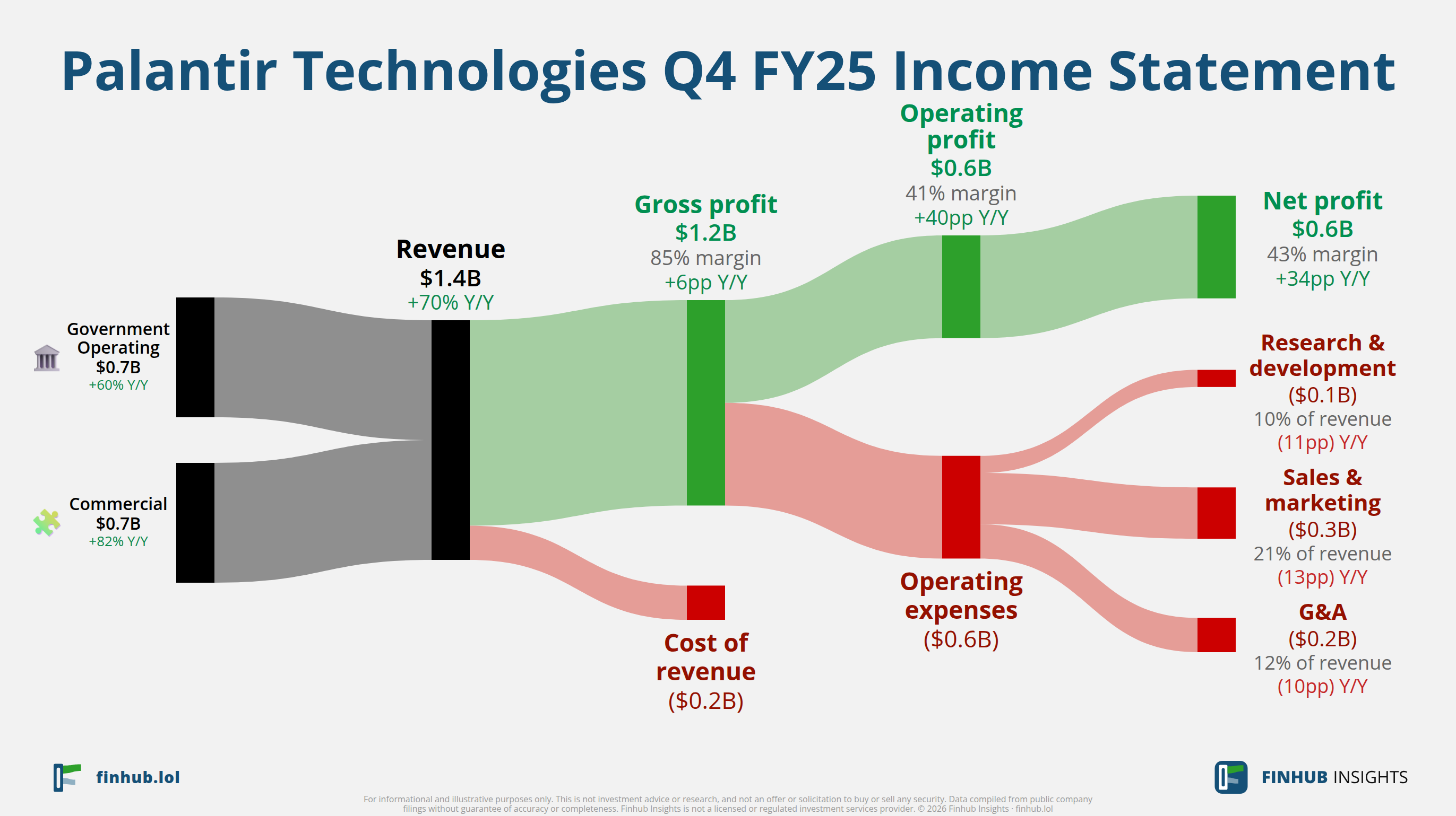 Sankey diagram of Palantir Technologies's income statement for Q4 FY25: revenue of $1.4 billion splits into segments and flows out into costs, taxes and net profit.