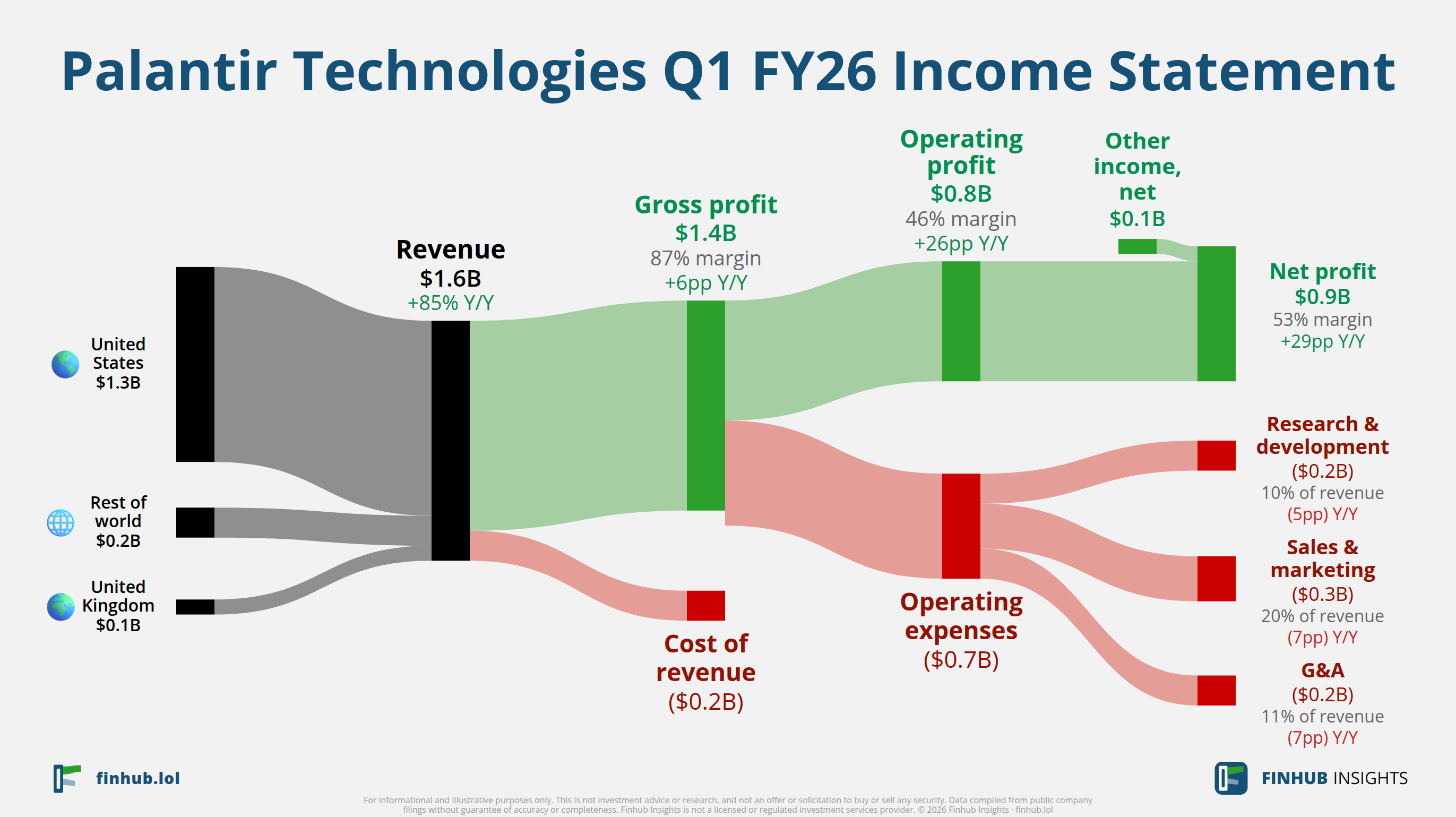 Sankey diagram of Palantir Technologies's income statement for Q1 FY26