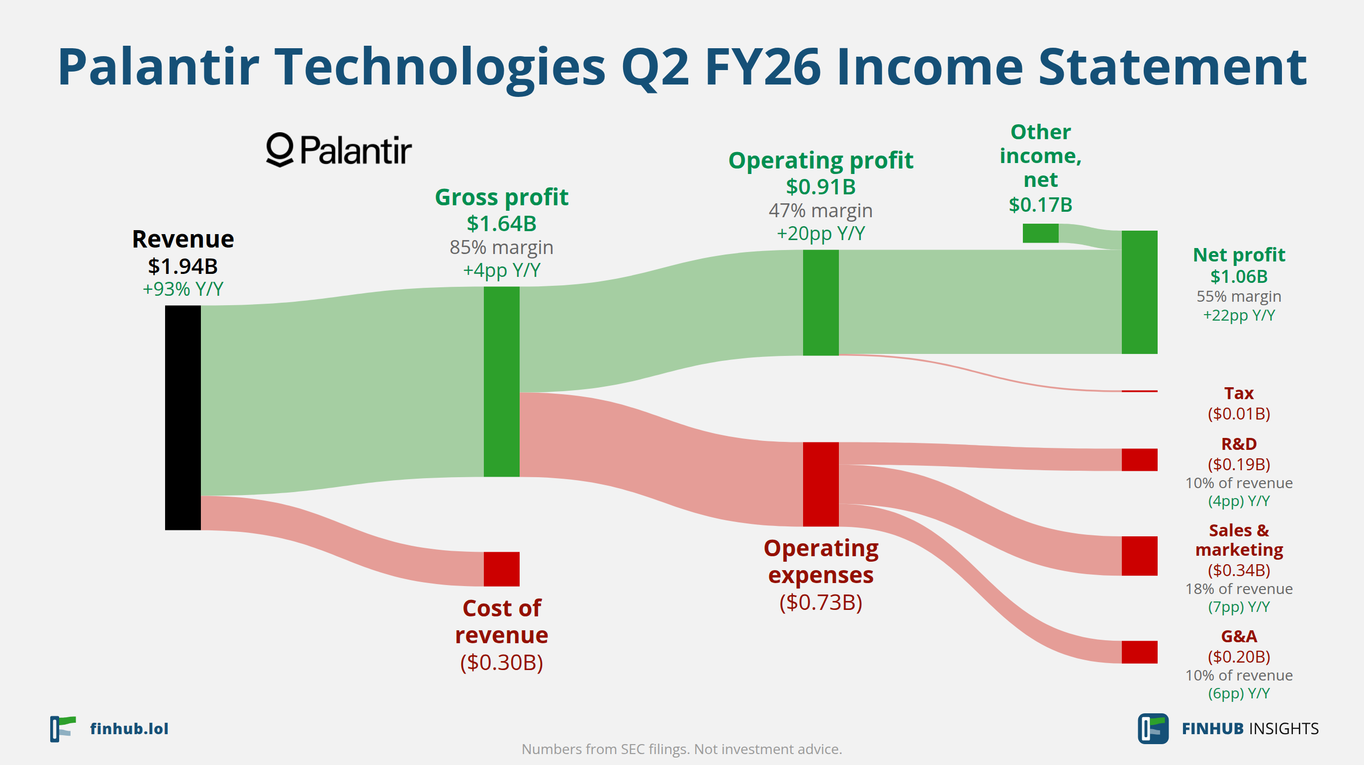 Sankey diagram výsledovky Palantir Technologies za Q2 FY26: tržby $1,94 miliardy se dělí na segmenty a odtékají do nákladů, daní a čistého zisku.