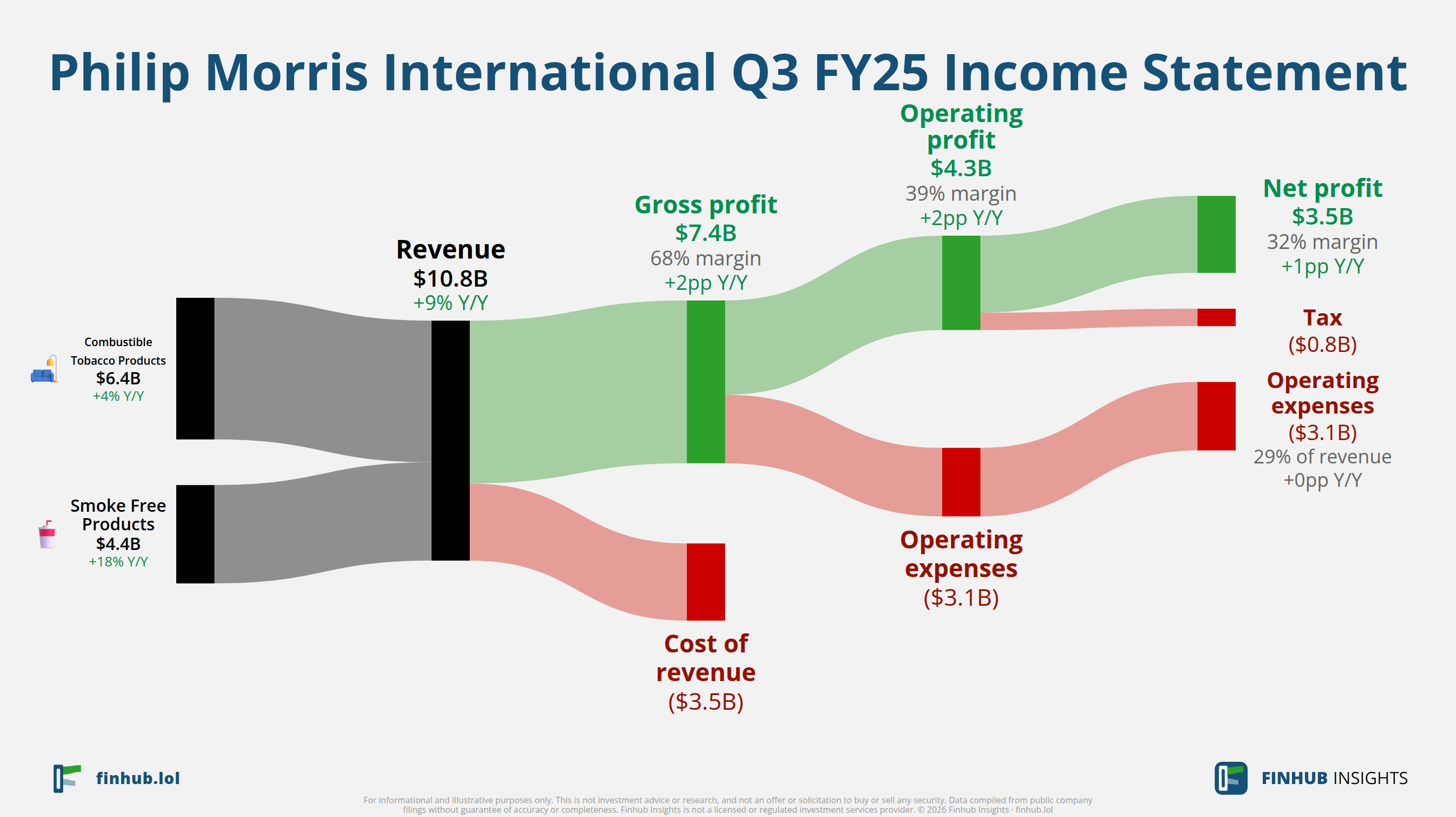 Sankey diagram of Philip Morris International's income statement for Q3 FY25: revenue of $10.8 billion splits into segments and flows out into costs, taxes and net profit.