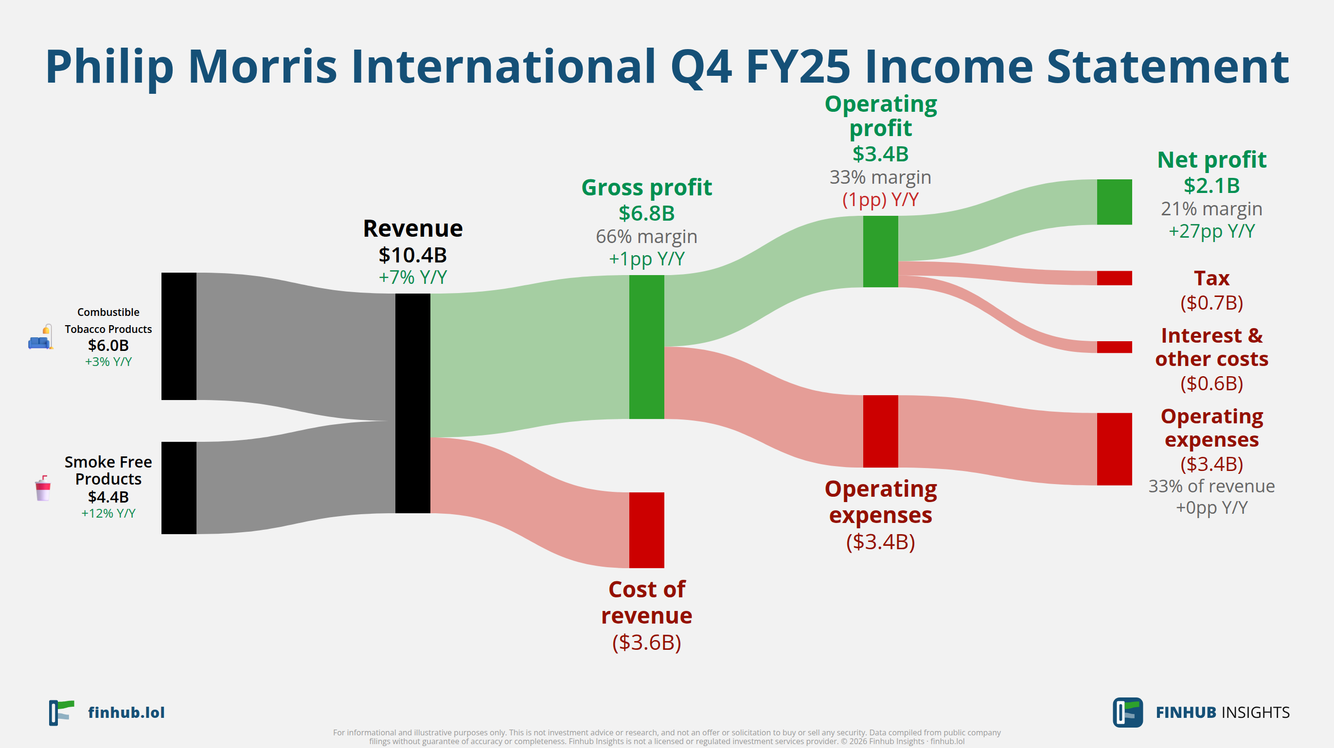 Sankey diagram of Philip Morris International's income statement for Q4 FY25: revenue of $10.4 billion splits into segments and flows out into costs, taxes and net profit.