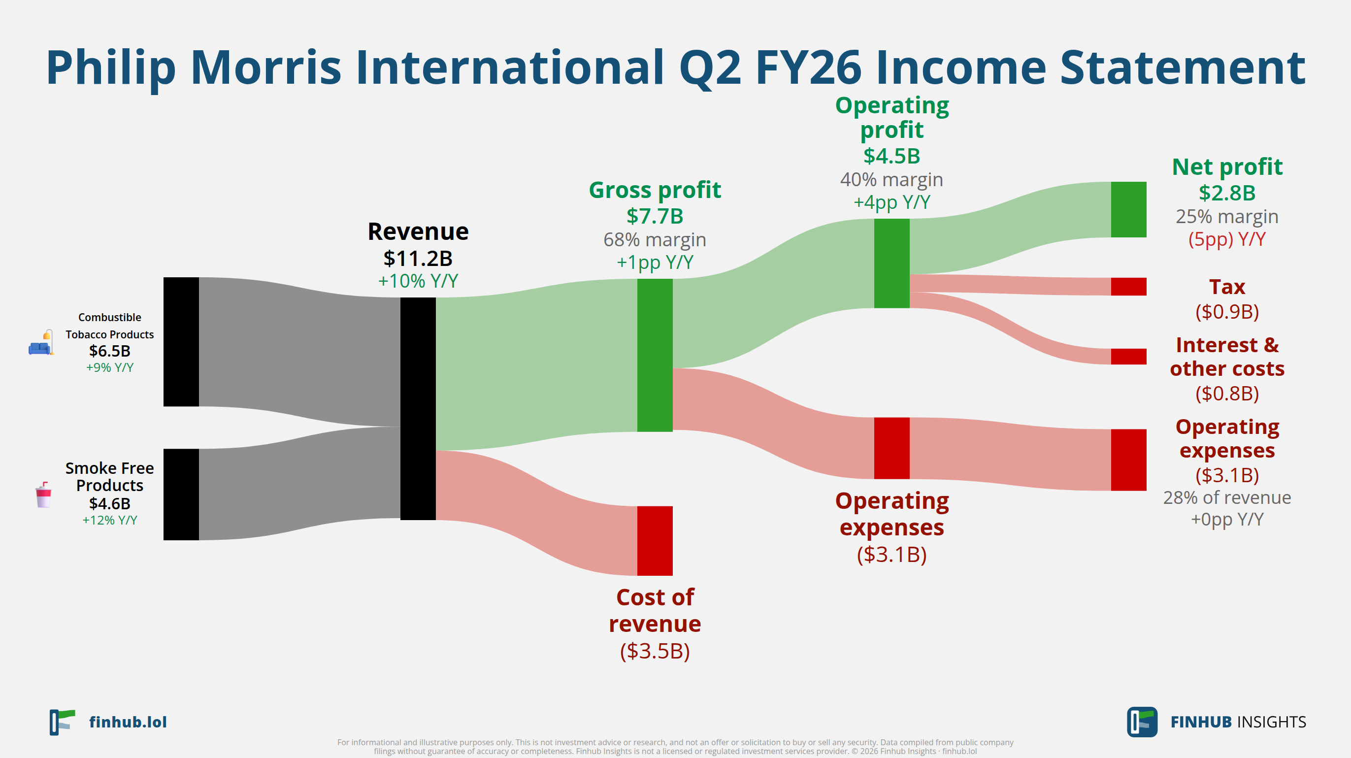 Sankey diagram of Philip Morris International's income statement for Q2 FY26