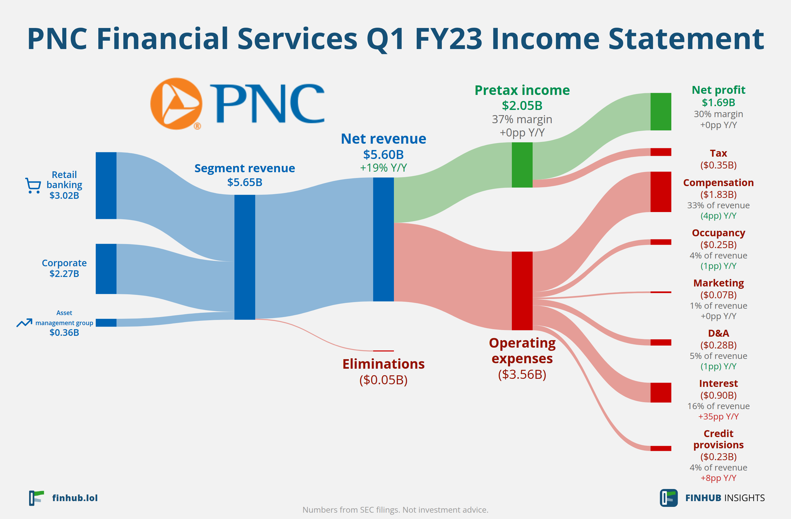 Sankey diagram of PNC Financial Services's income statement for Q1 FY23: revenue of $5.60 billion splits into segments and flows out into costs, taxes and net profit.