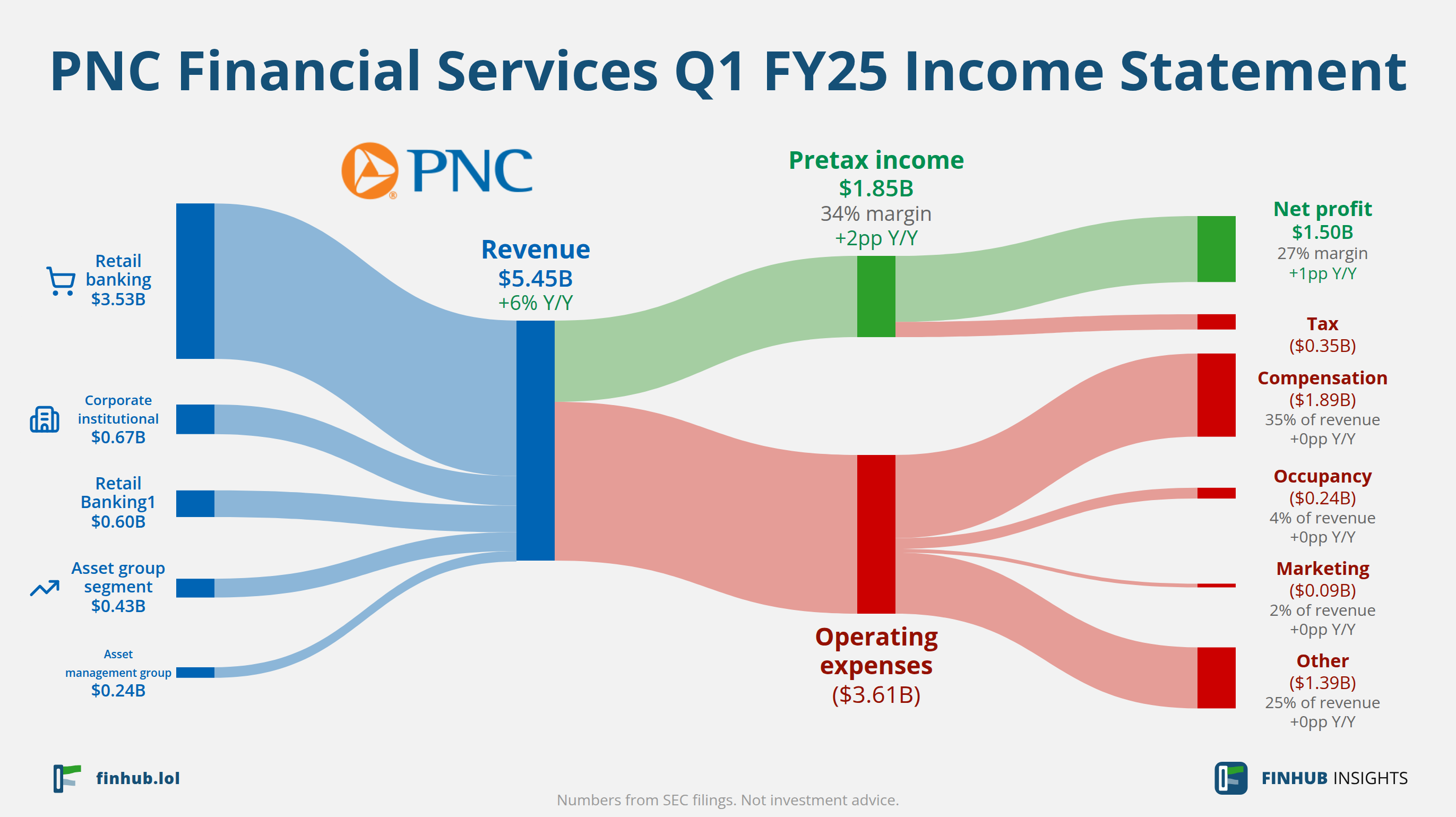 Sankey diagram of PNC Financial Services's income statement for Q1 FY25: revenue of $5.45 billion splits into segments and flows out into costs, taxes and net profit.