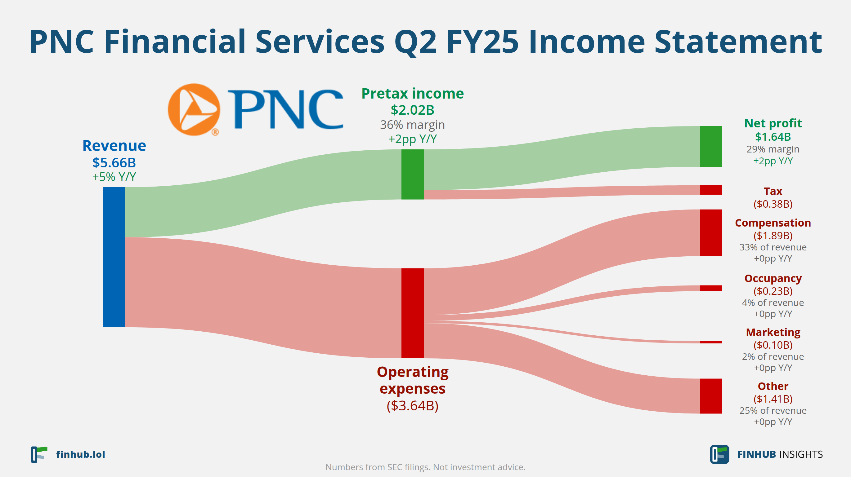 Sankey diagram výsledovky PNC Financial Services za Q2 FY25: tržby $5,66 miliardy se dělí na segmenty a odtékají do nákladů, daní a čistého zisku.