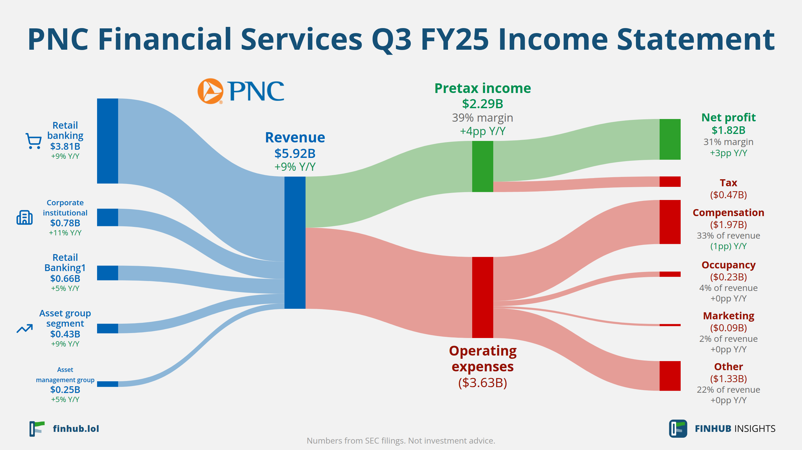 Sankey diagram of PNC Financial Services's income statement for Q3 FY25: revenue of $5.92 billion splits into segments and flows out into costs, taxes and net profit.