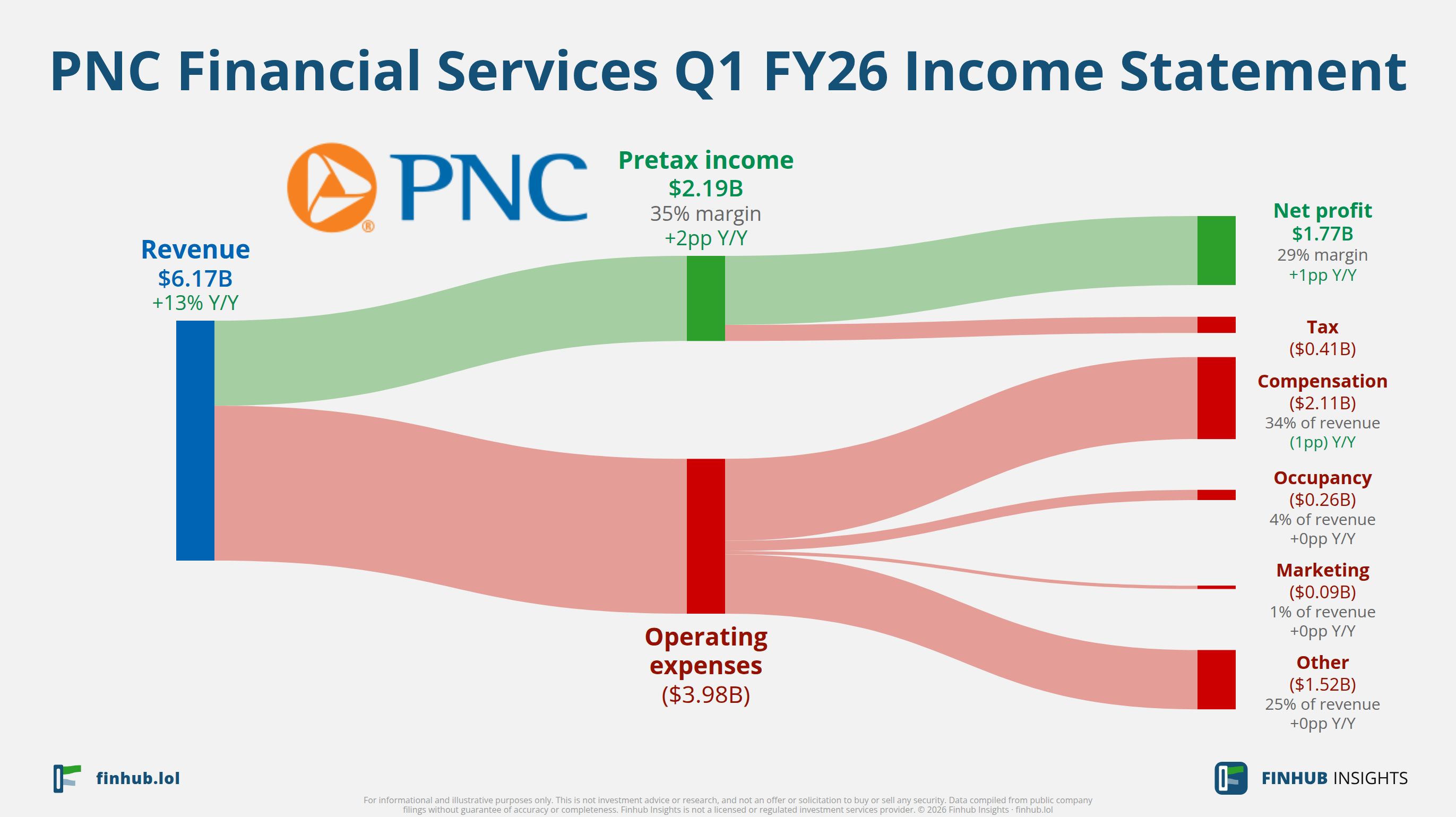 Sankey diagram of PNC Financial Services's income statement for Q1 FY26