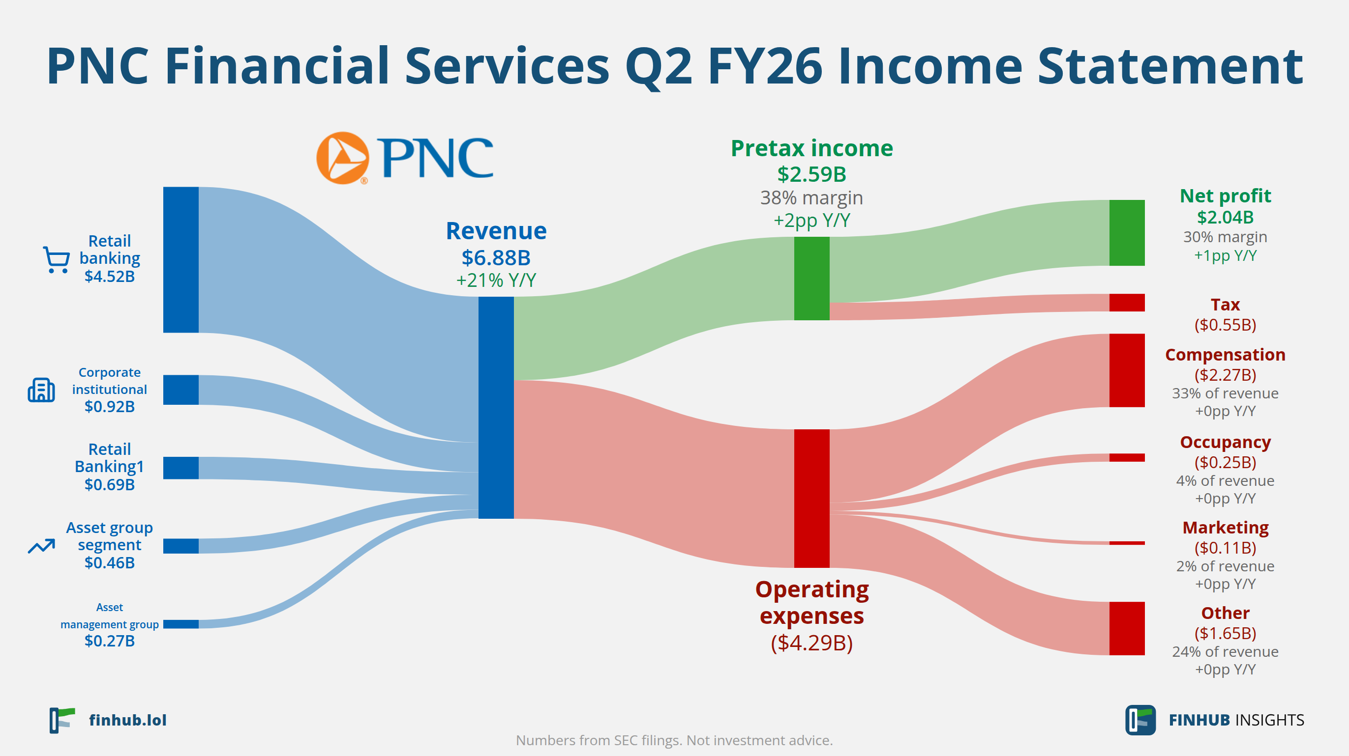 Sankey diagram of PNC Financial Services's income statement for Q2 FY26: revenue of $6.88 billion splits into segments and flows out into costs, taxes and net profit.