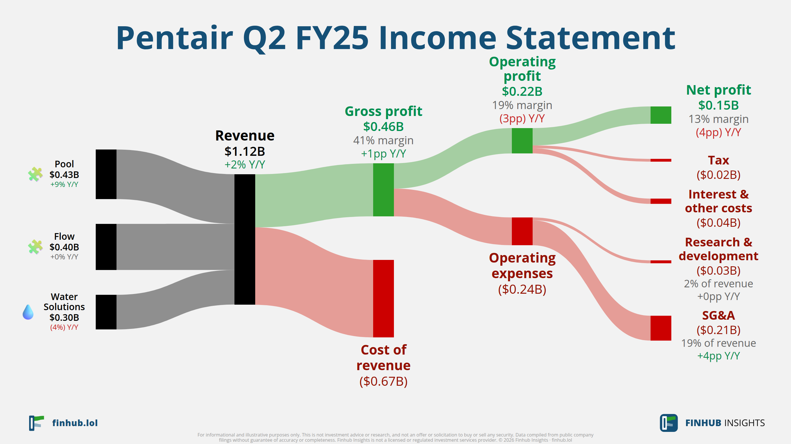 Sankey diagram of Pentair's income statement for Q2 FY25: revenue of $1.1 billion splits into segments and flows out into costs, taxes and net profit.