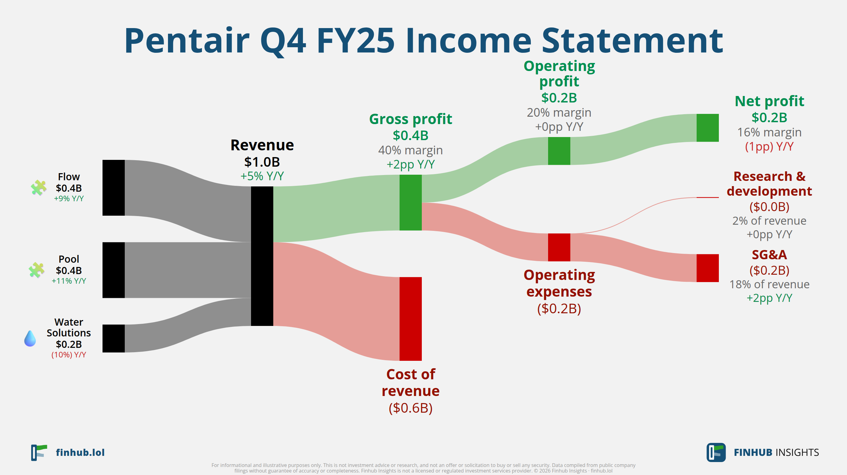 Sankey diagram výsledovky Pentair za Q4 FY25: tržby $1 miliardy se dělí na segmenty a odtékají do nákladů, daní a čistého zisku.