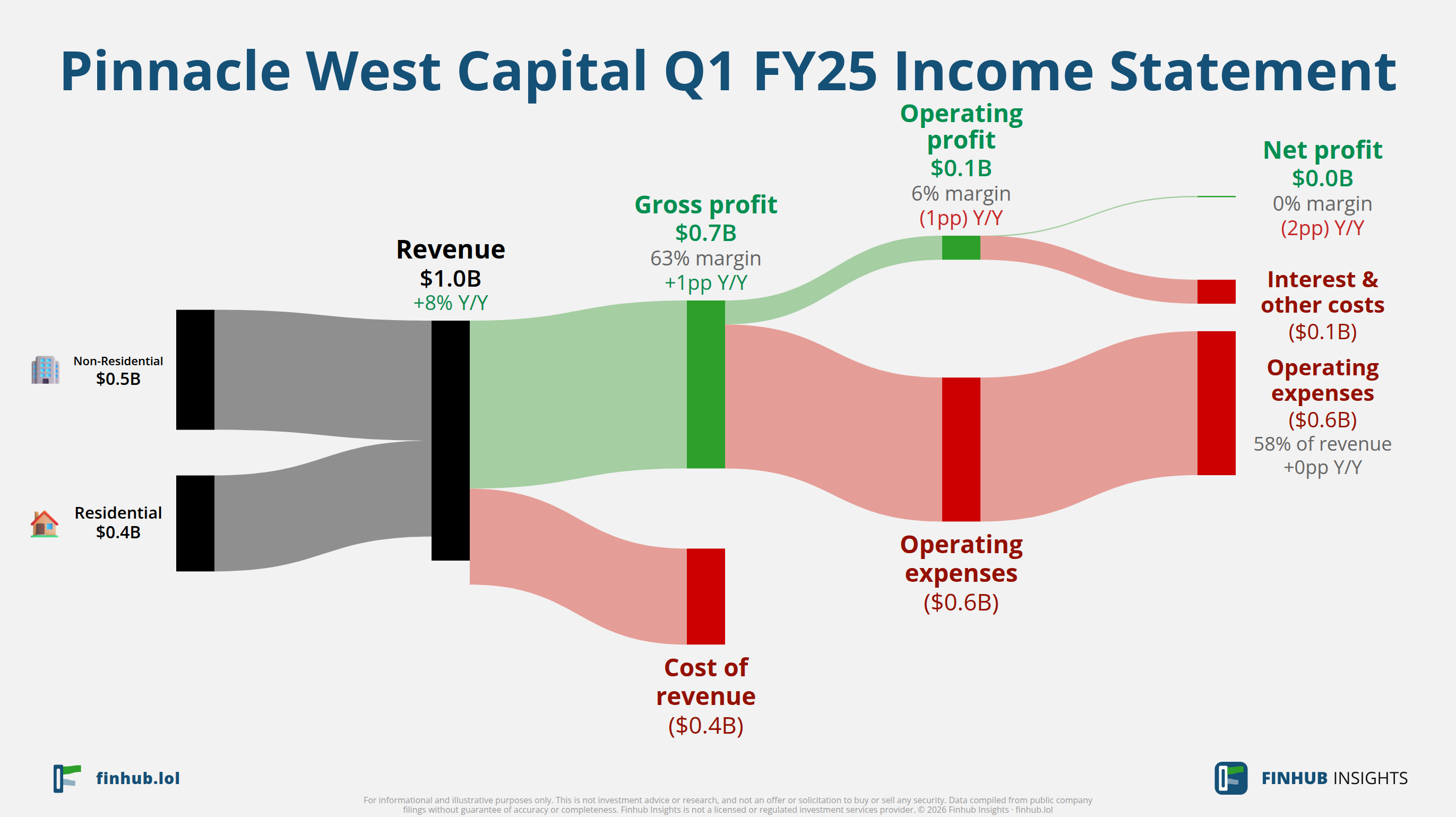 Sankey diagram výsledovky Pinnacle West Capital za Q1 FY25: tržby $1 miliardy se dělí na segmenty a odtékají do nákladů, daní a čistého zisku.