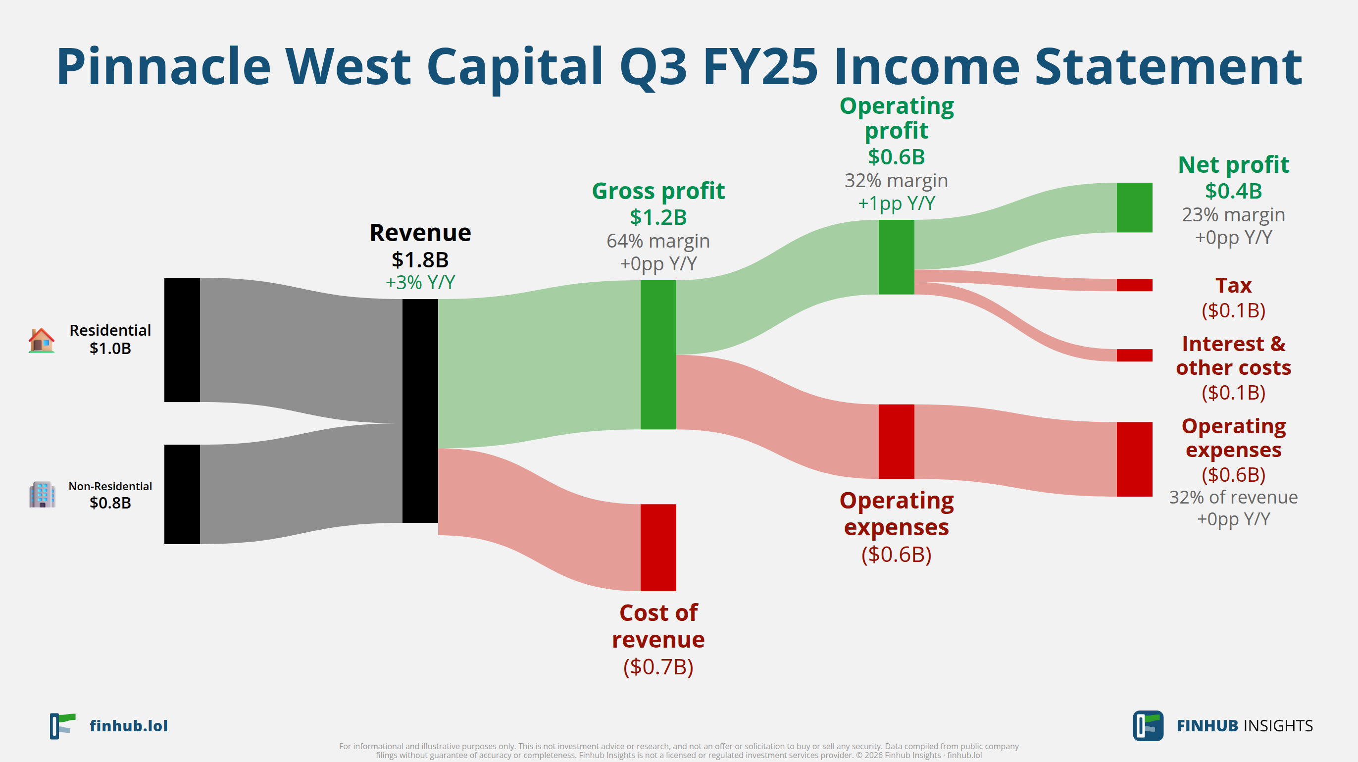 Sankey diagram of Pinnacle West Capital's income statement for Q3 FY25