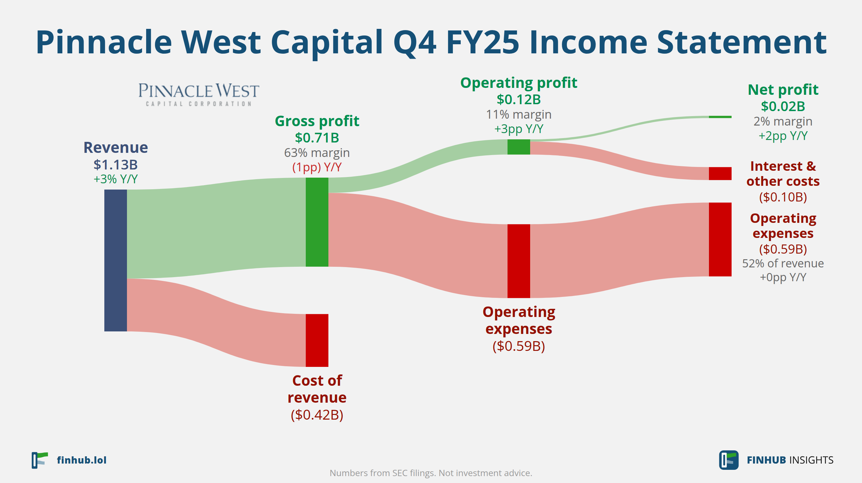 Sankey diagram of Pinnacle West Capital's income statement for Q4 FY25: revenue of $1.13 billion splits into segments and flows out into costs, taxes and net profit.