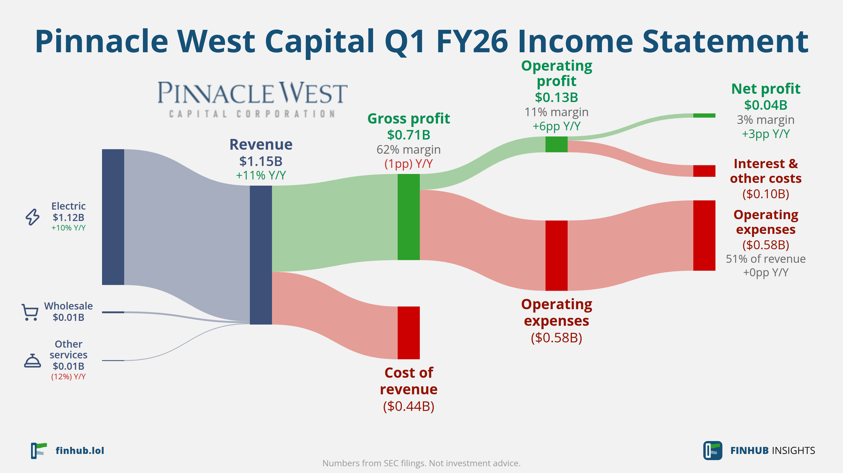 Sankey diagram of Pinnacle West Capital's income statement for Q1 FY26: revenue of $1.15 billion splits into segments and flows out into costs, taxes and net profit.