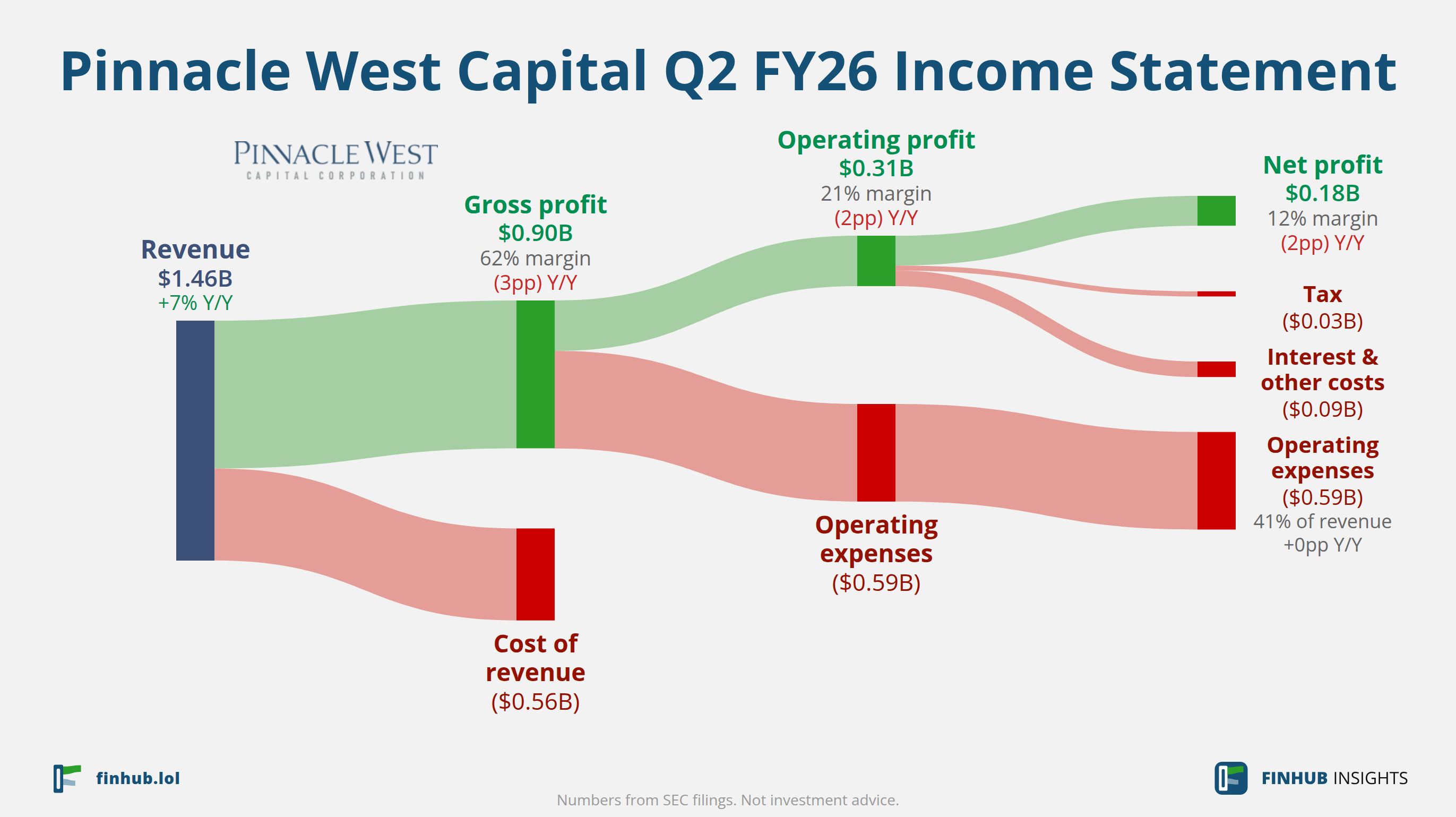 Sankey diagram výsledovky Pinnacle West Capital za Q2 FY26: tržby $1,46 miliardy se dělí na segmenty a odtékají do nákladů, daní a čistého zisku.