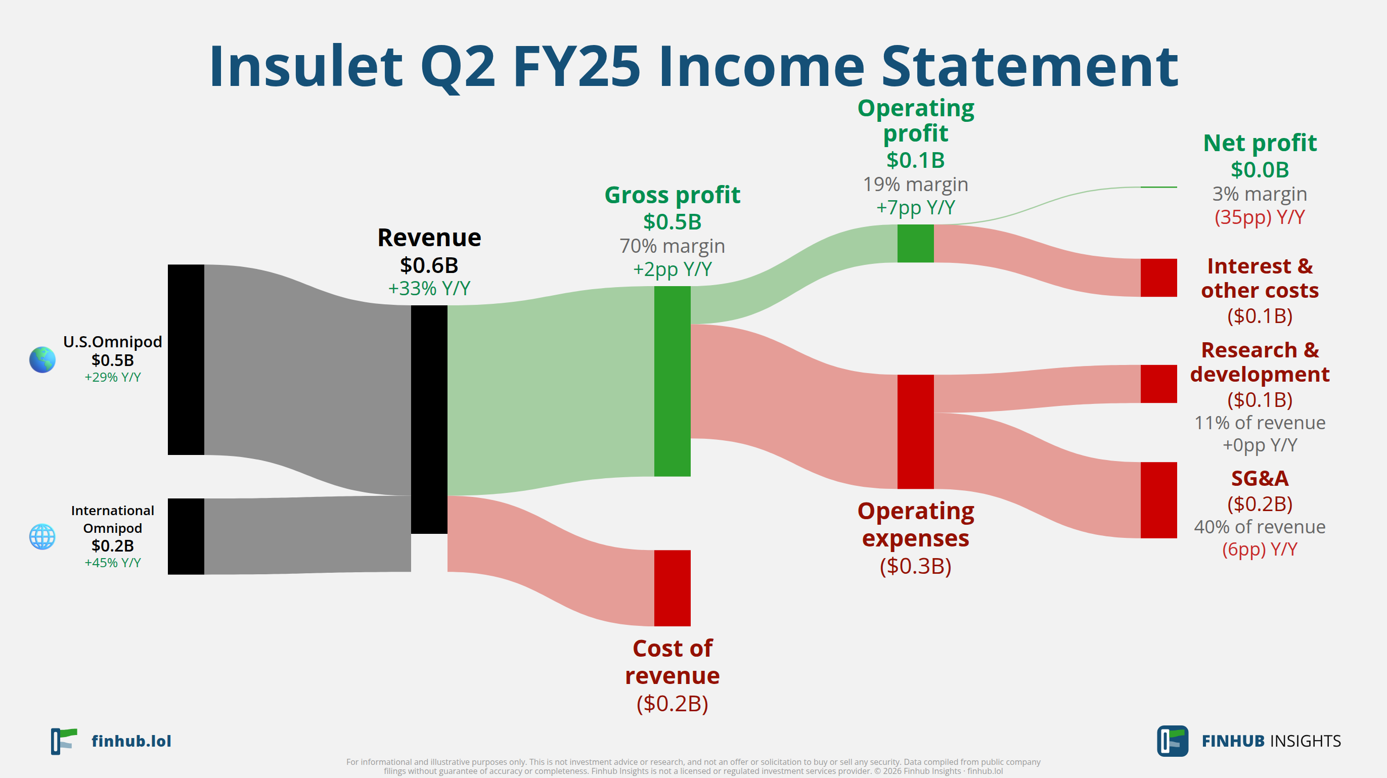 Sankey diagram of Insulet's income statement for Q2 FY25: revenue of $0.6 billion splits into segments and flows out into costs, taxes and net profit.