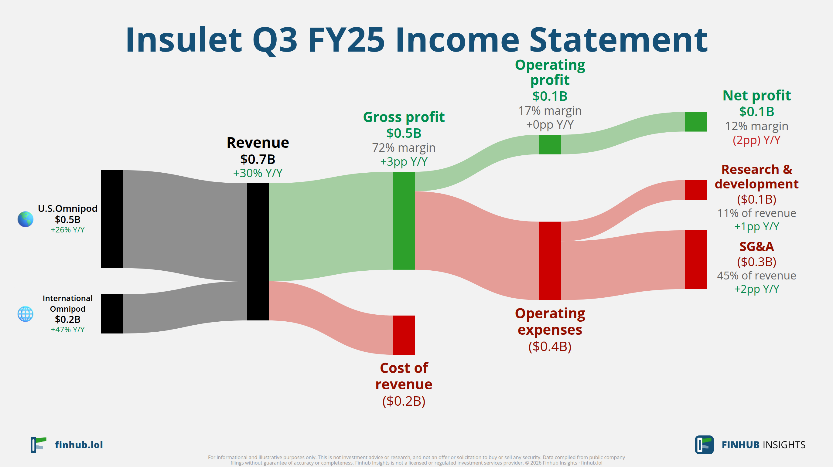 Sankey diagram výsledovky Insulet za Q3 FY25: tržby $0,7 miliardy se dělí na segmenty a odtékají do nákladů, daní a čistého zisku.