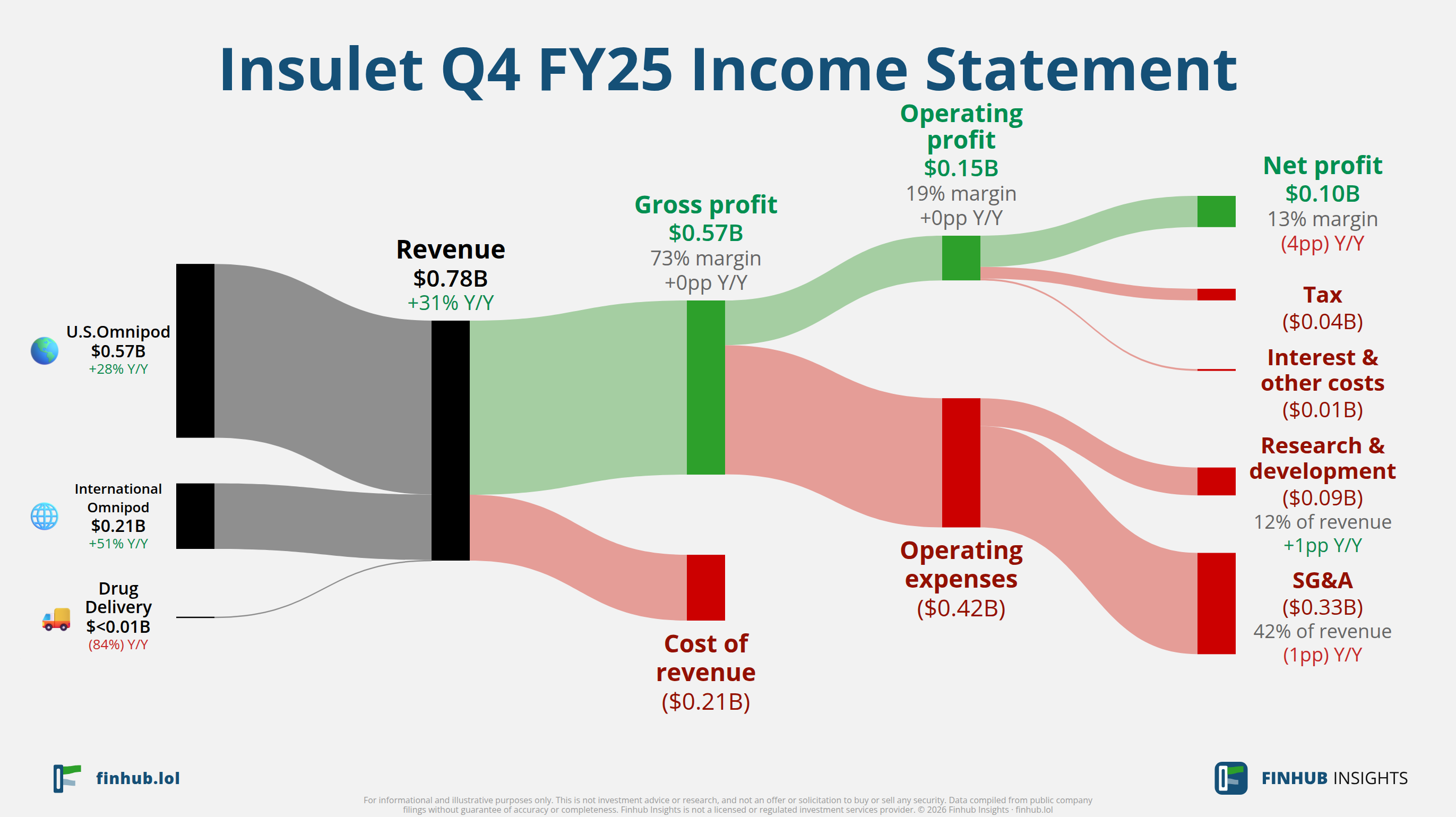 Sankey diagram of Insulet's income statement for Q4 FY25: revenue of $0.8 billion splits into segments and flows out into costs, taxes and net profit.