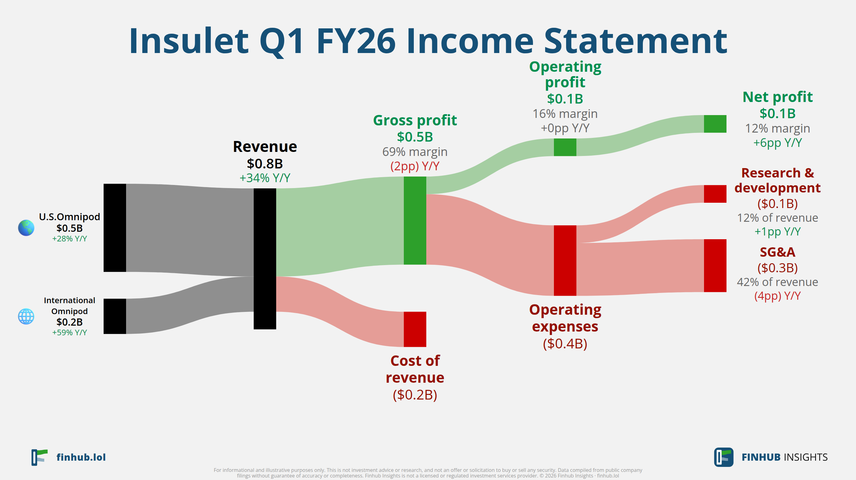 Sankey diagram of Insulet's income statement for Q1 FY26: revenue of $0.8 billion splits into segments and flows out into costs, taxes and net profit.