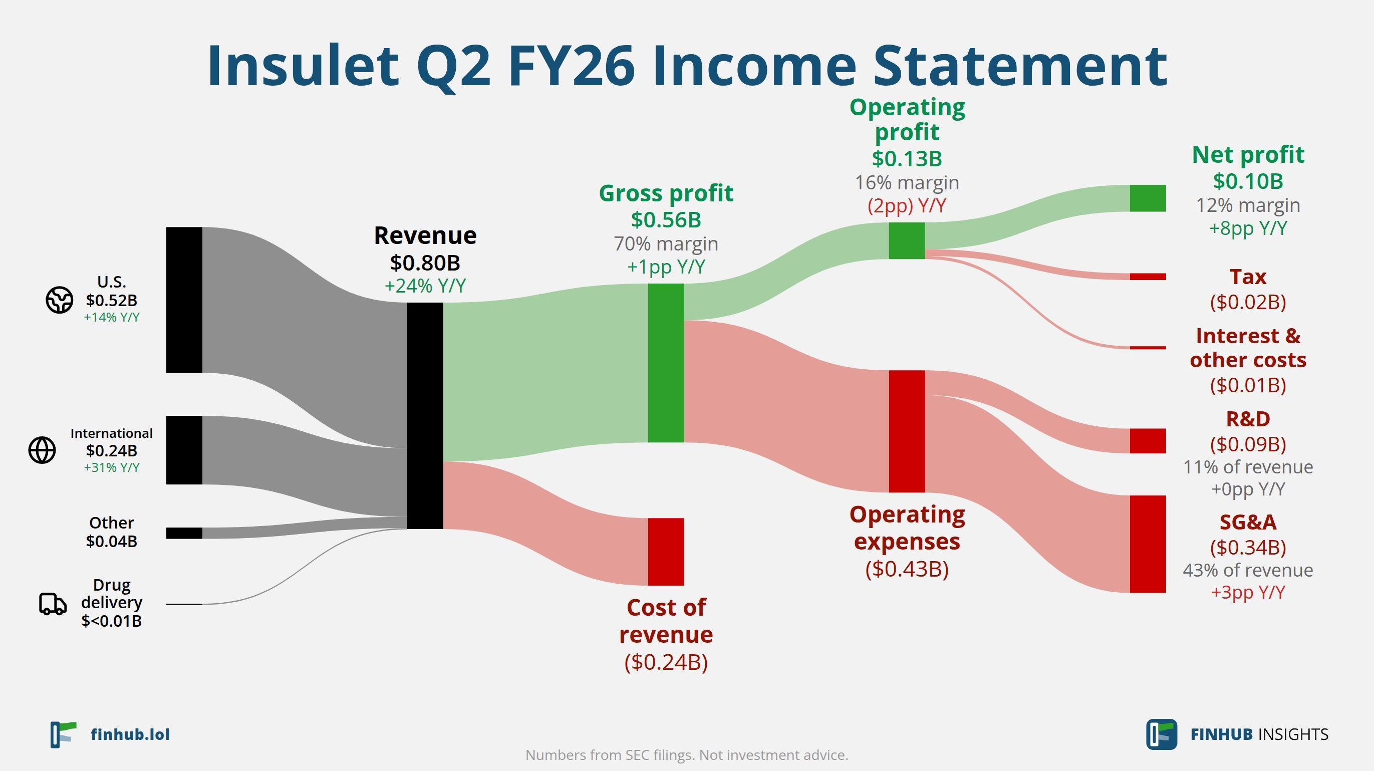 Sankey diagram výsledovky Insulet za Q2 FY26: tržby $0,80 miliardy se dělí na segmenty a odtékají do nákladů, daní a čistého zisku.