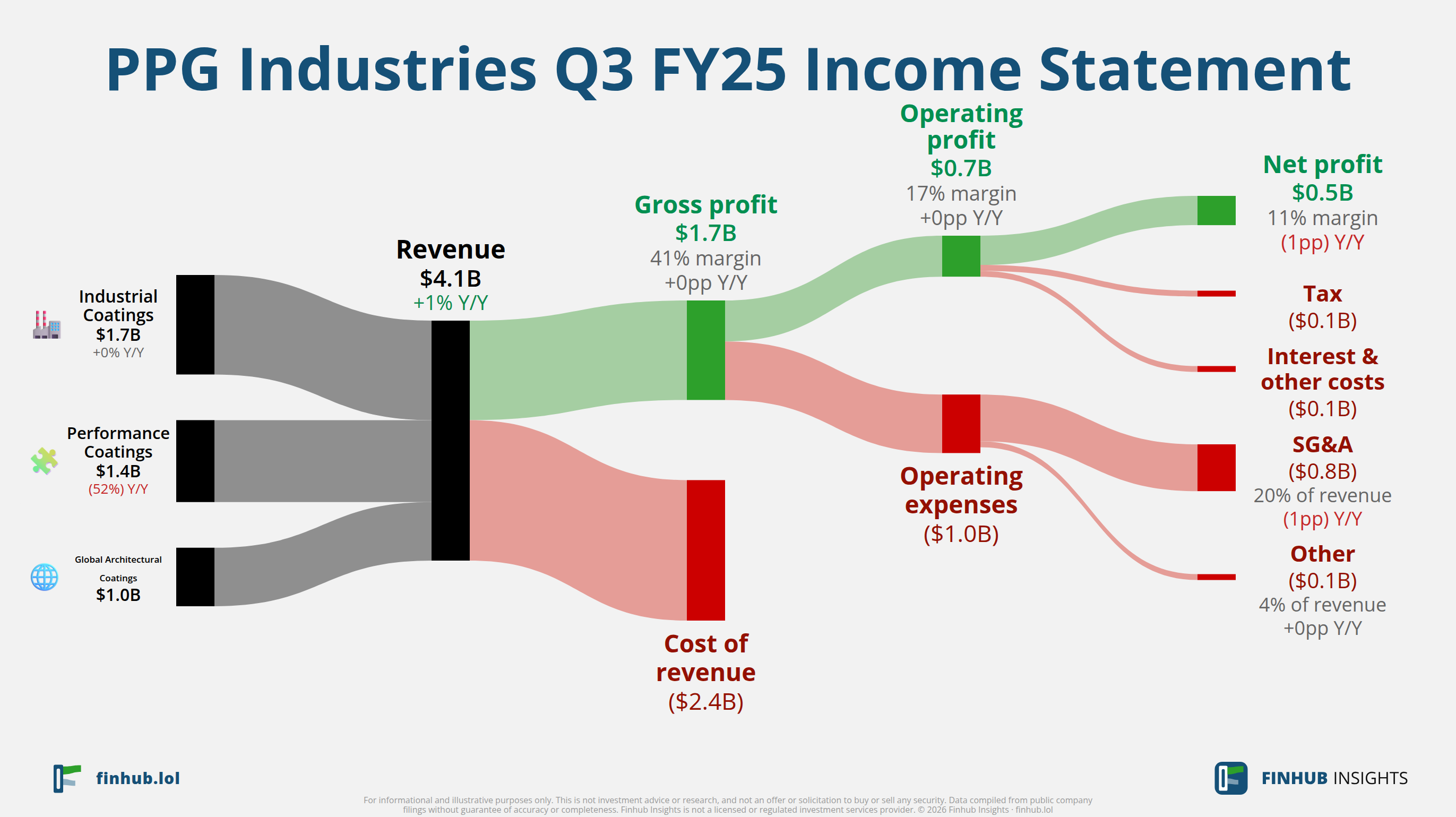 Sankey diagram výsledovky PPG Industries za Q3 FY25: tržby $4,1 miliardy se dělí na segmenty a odtékají do nákladů, daní a čistého zisku.